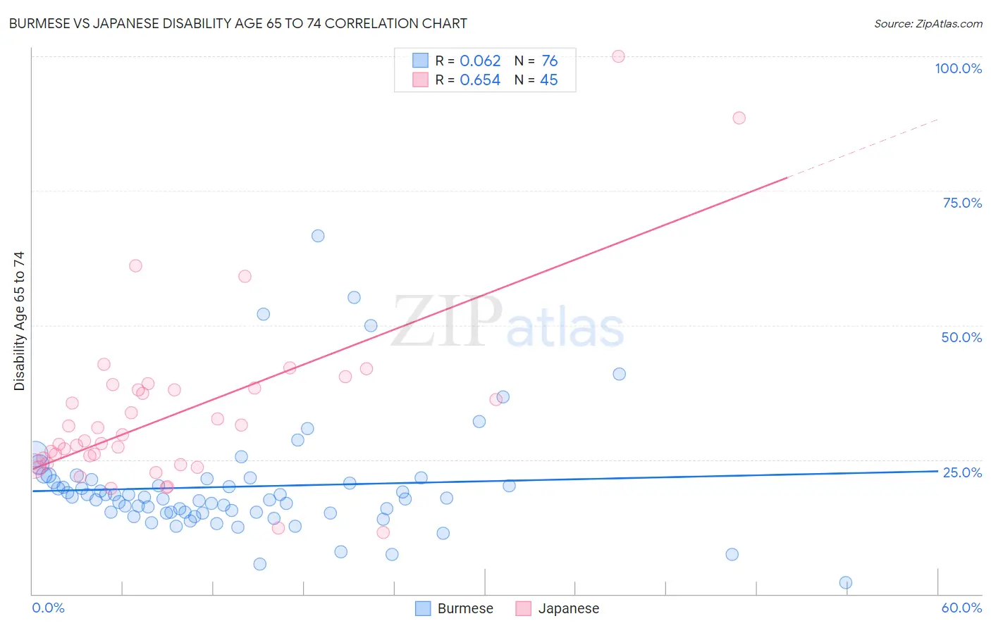 Burmese vs Japanese Disability Age 65 to 74