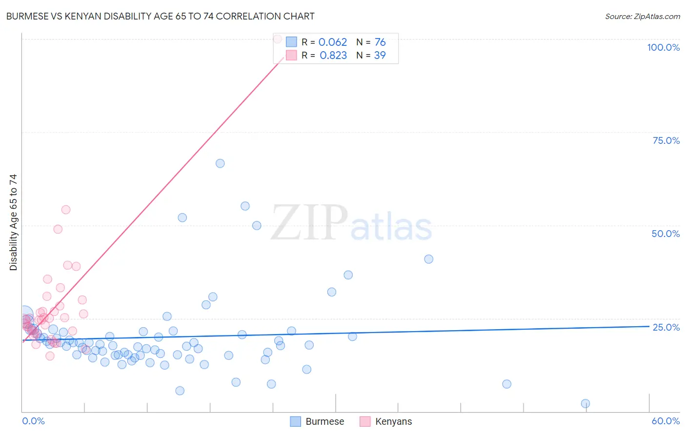 Burmese vs Kenyan Disability Age 65 to 74