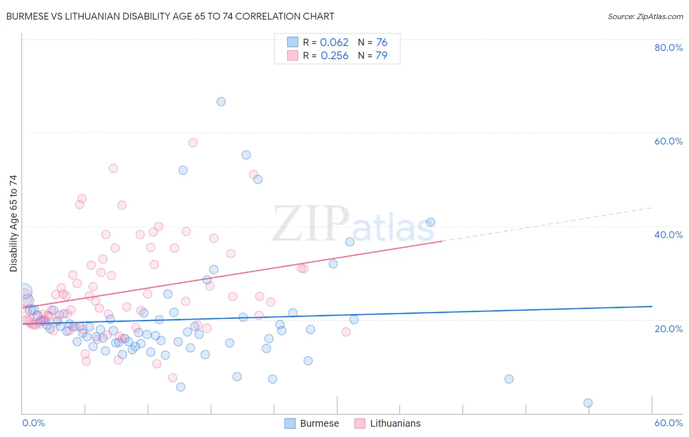 Burmese vs Lithuanian Disability Age 65 to 74