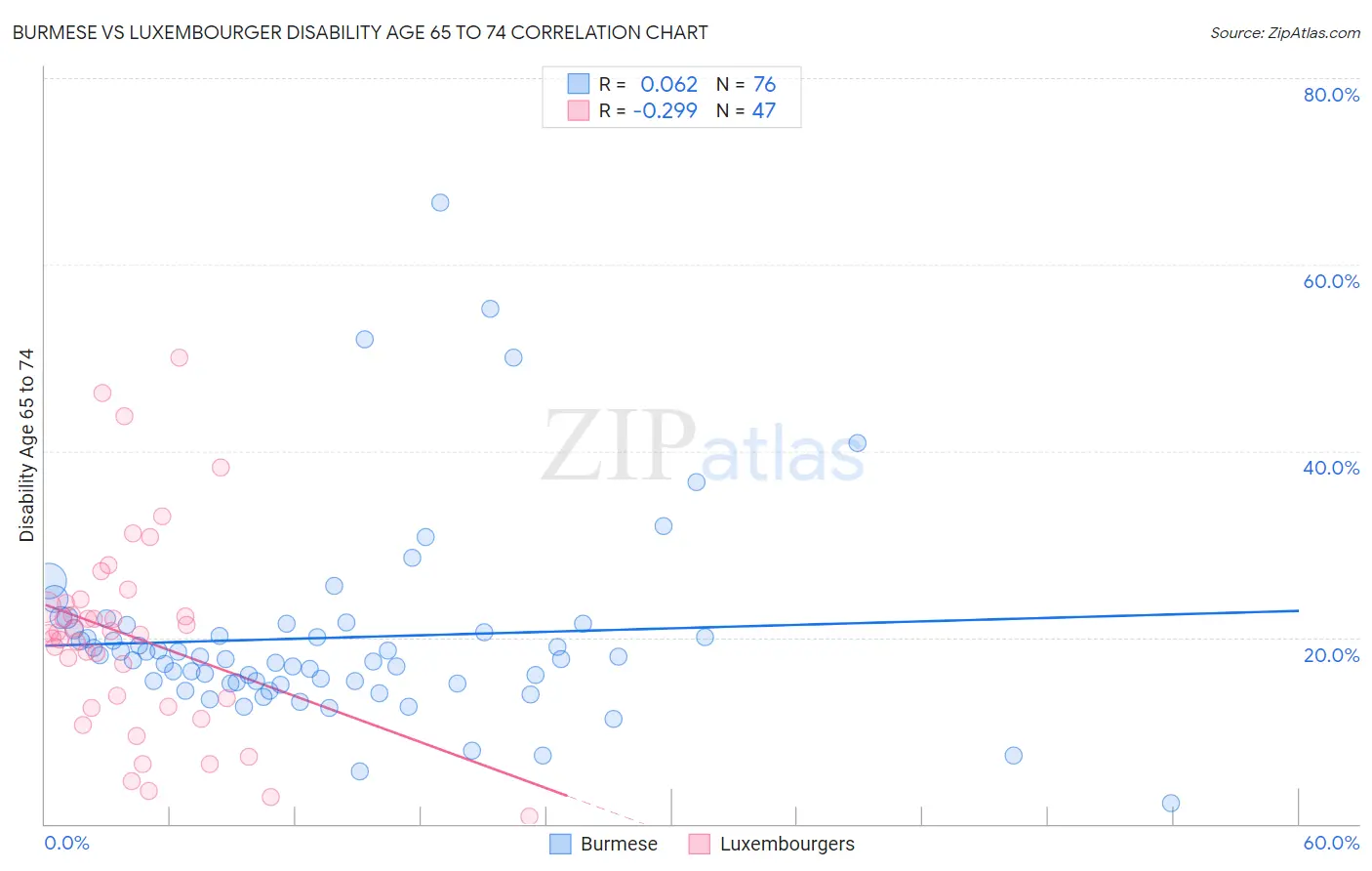 Burmese vs Luxembourger Disability Age 65 to 74