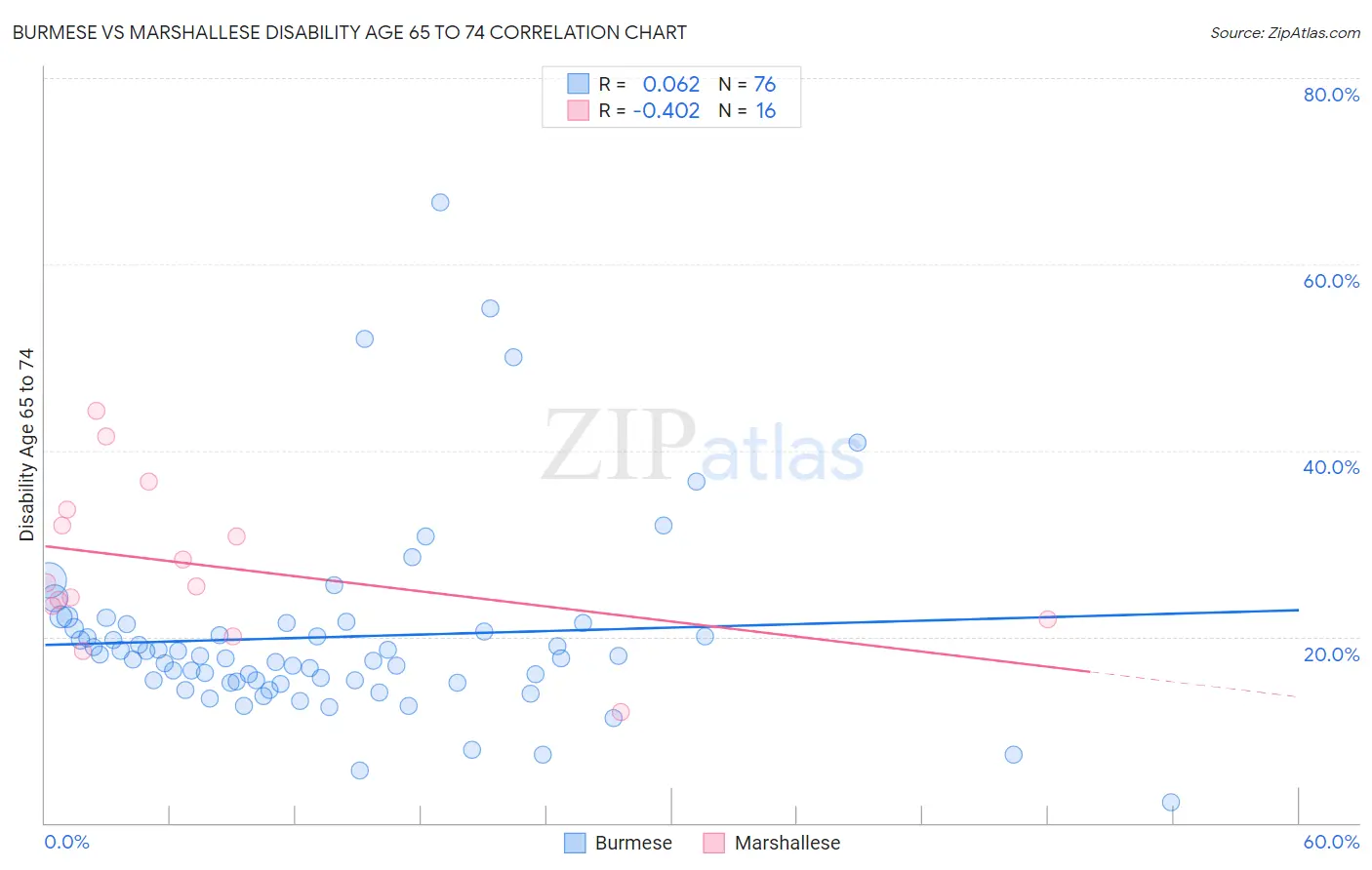 Burmese vs Marshallese Disability Age 65 to 74