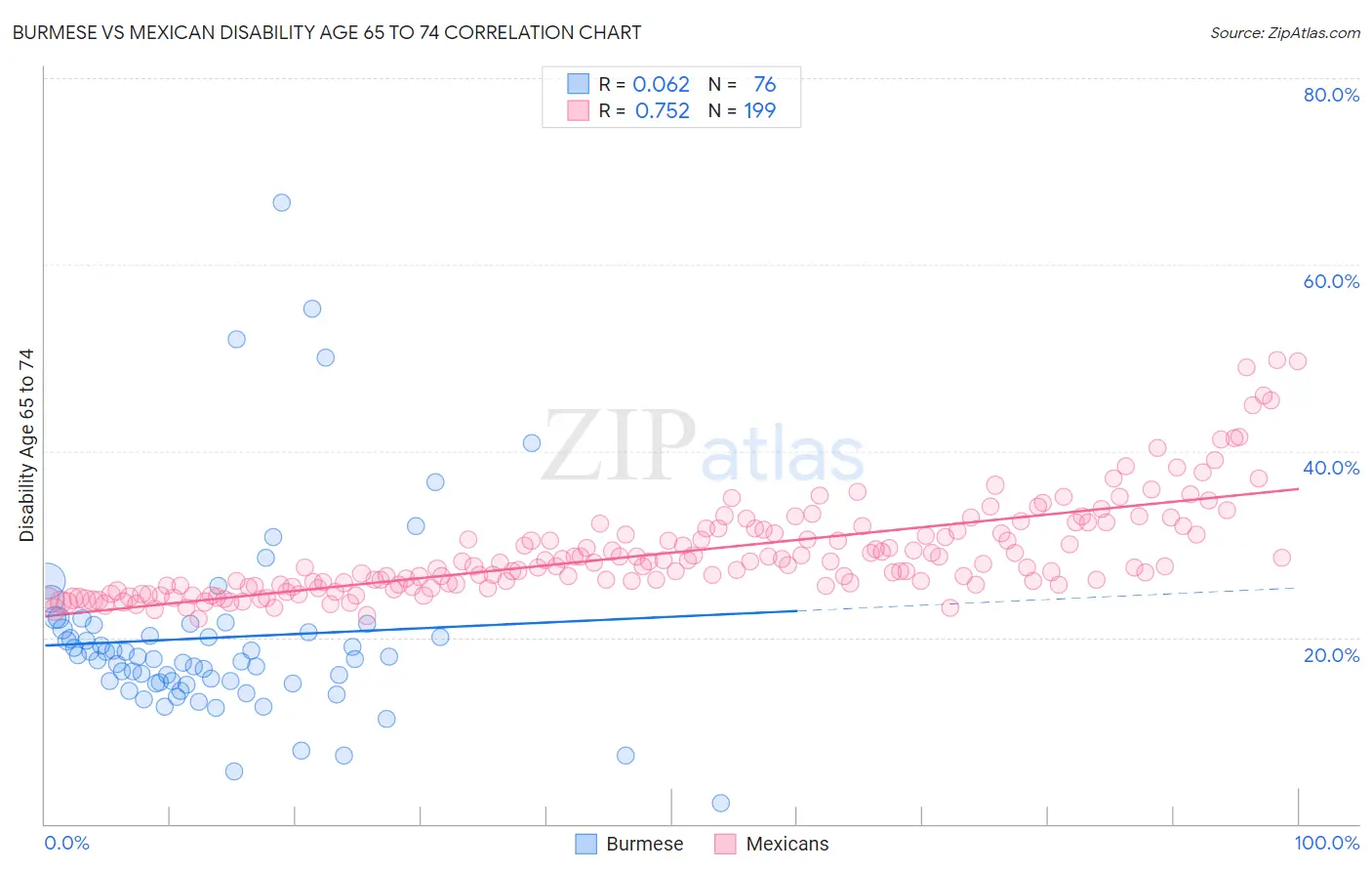 Burmese vs Mexican Disability Age 65 to 74