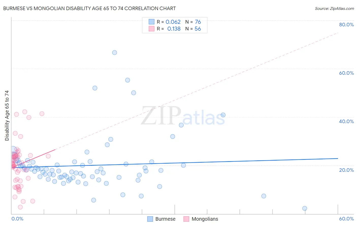 Burmese vs Mongolian Disability Age 65 to 74