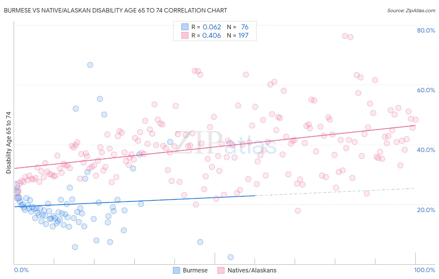 Burmese vs Native/Alaskan Disability Age 65 to 74