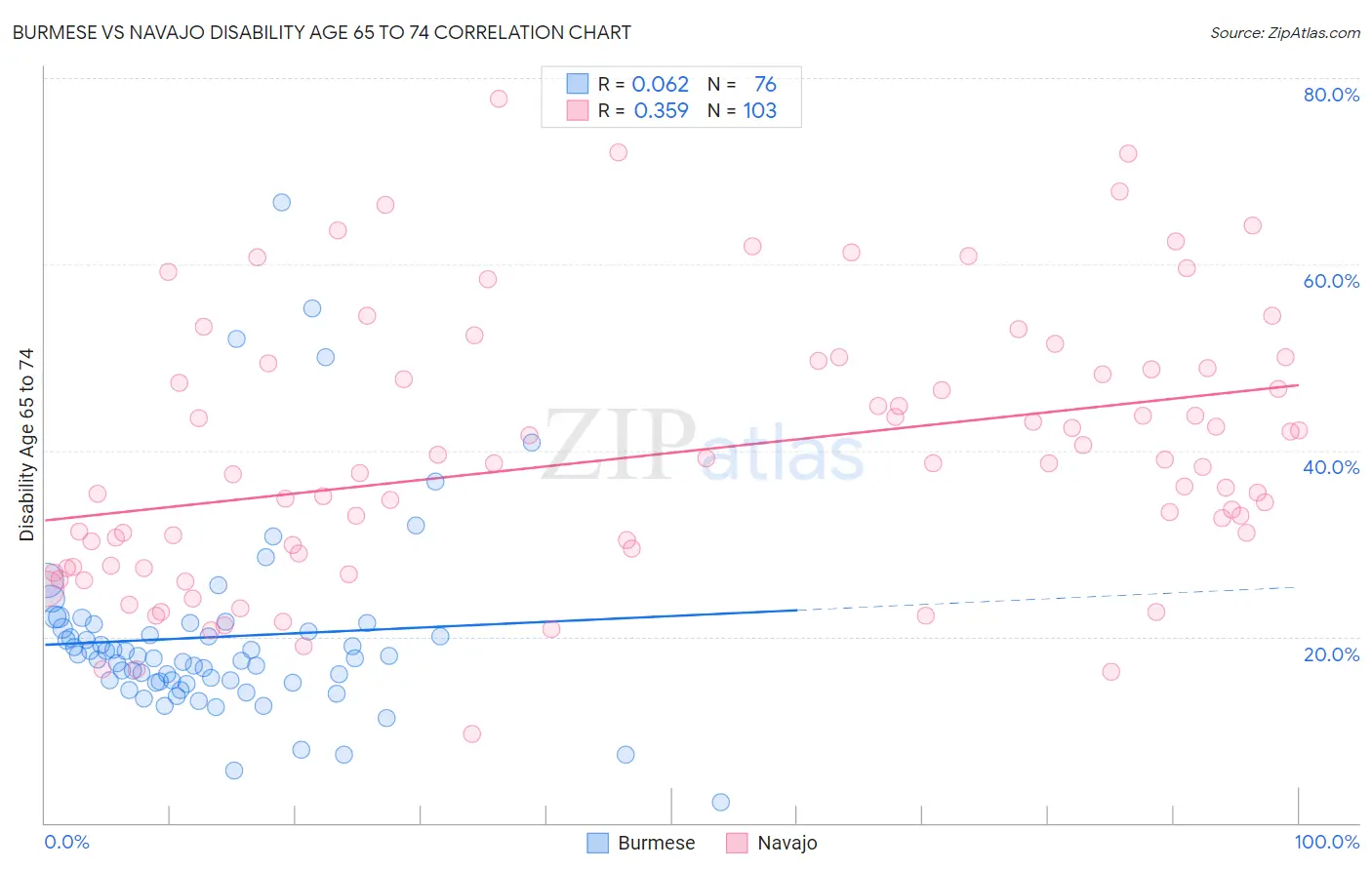 Burmese vs Navajo Disability Age 65 to 74