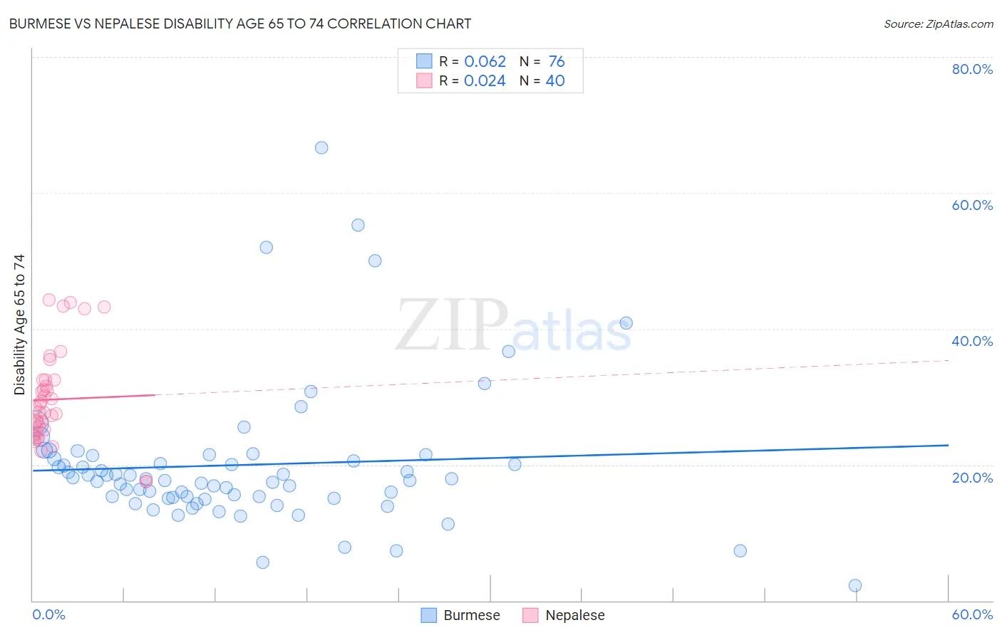 Burmese vs Nepalese Disability Age 65 to 74