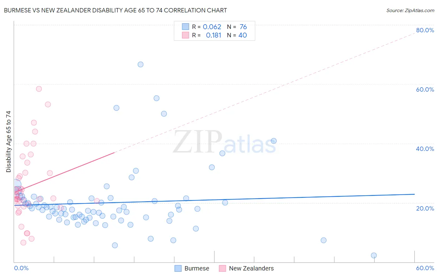 Burmese vs New Zealander Disability Age 65 to 74