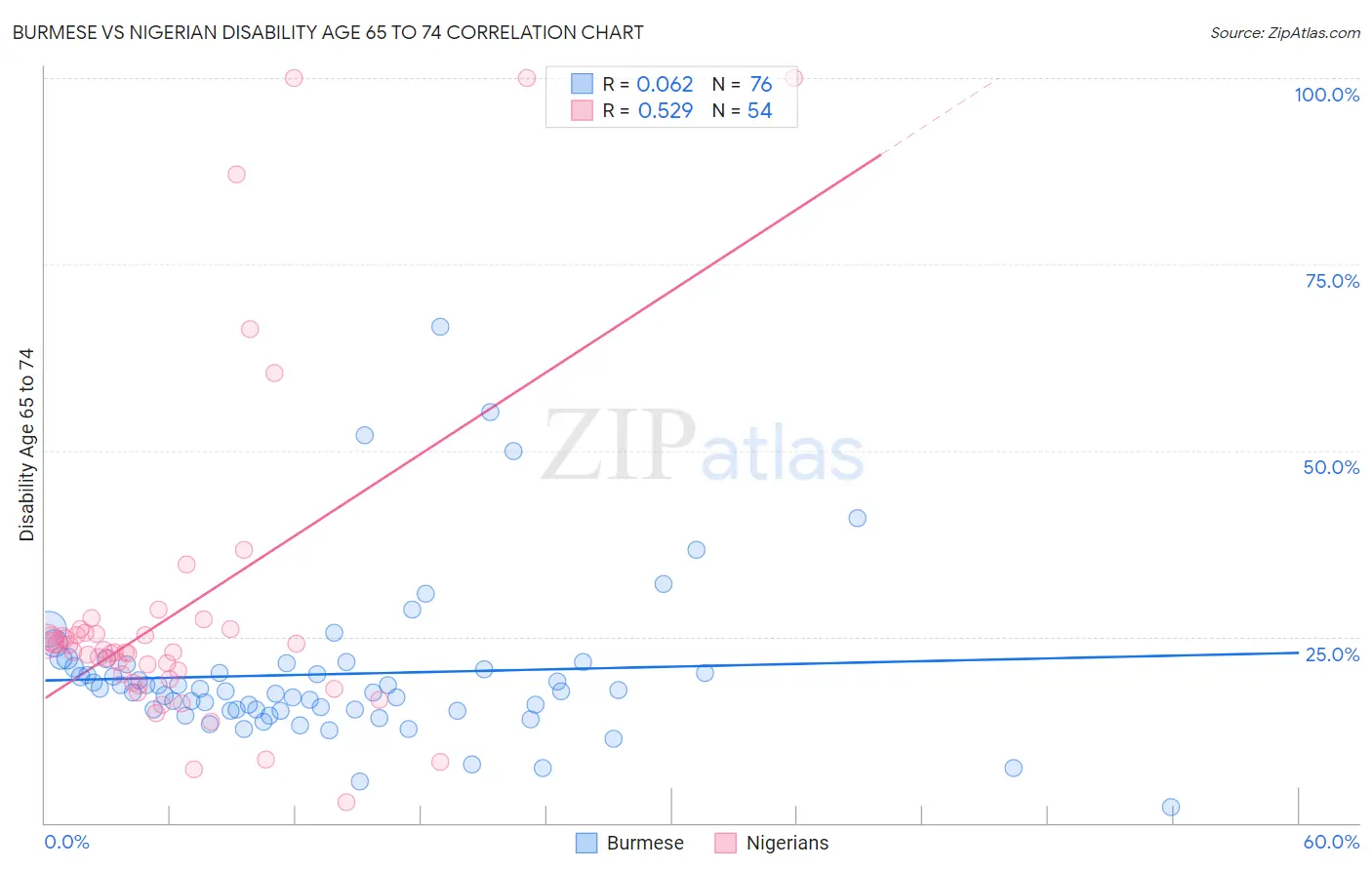 Burmese vs Nigerian Disability Age 65 to 74
