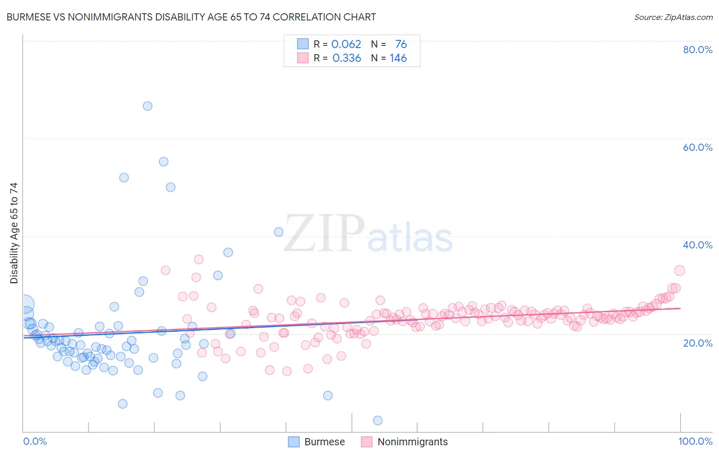 Burmese vs Nonimmigrants Disability Age 65 to 74