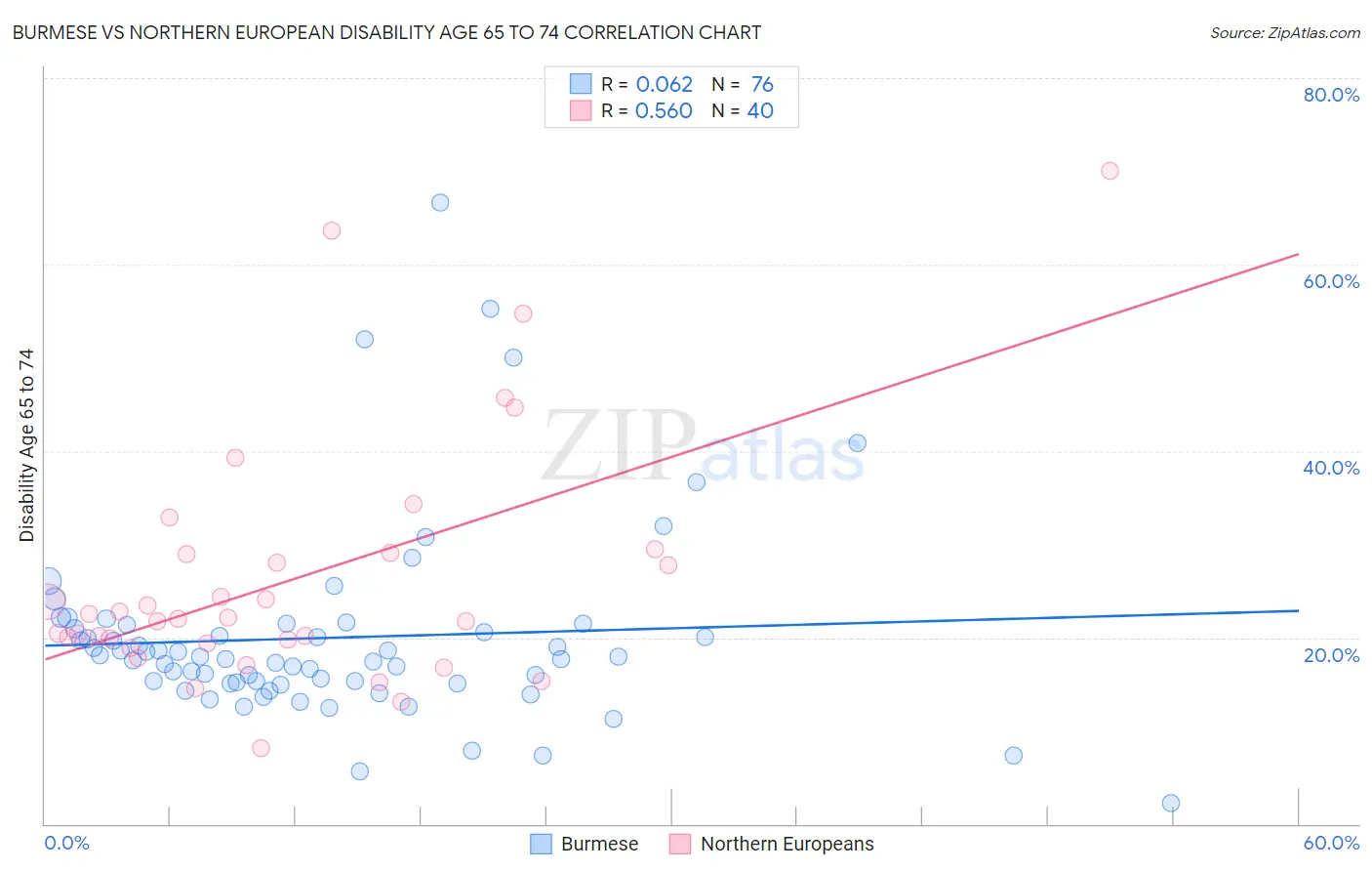 Burmese vs Northern European Disability Age 65 to 74