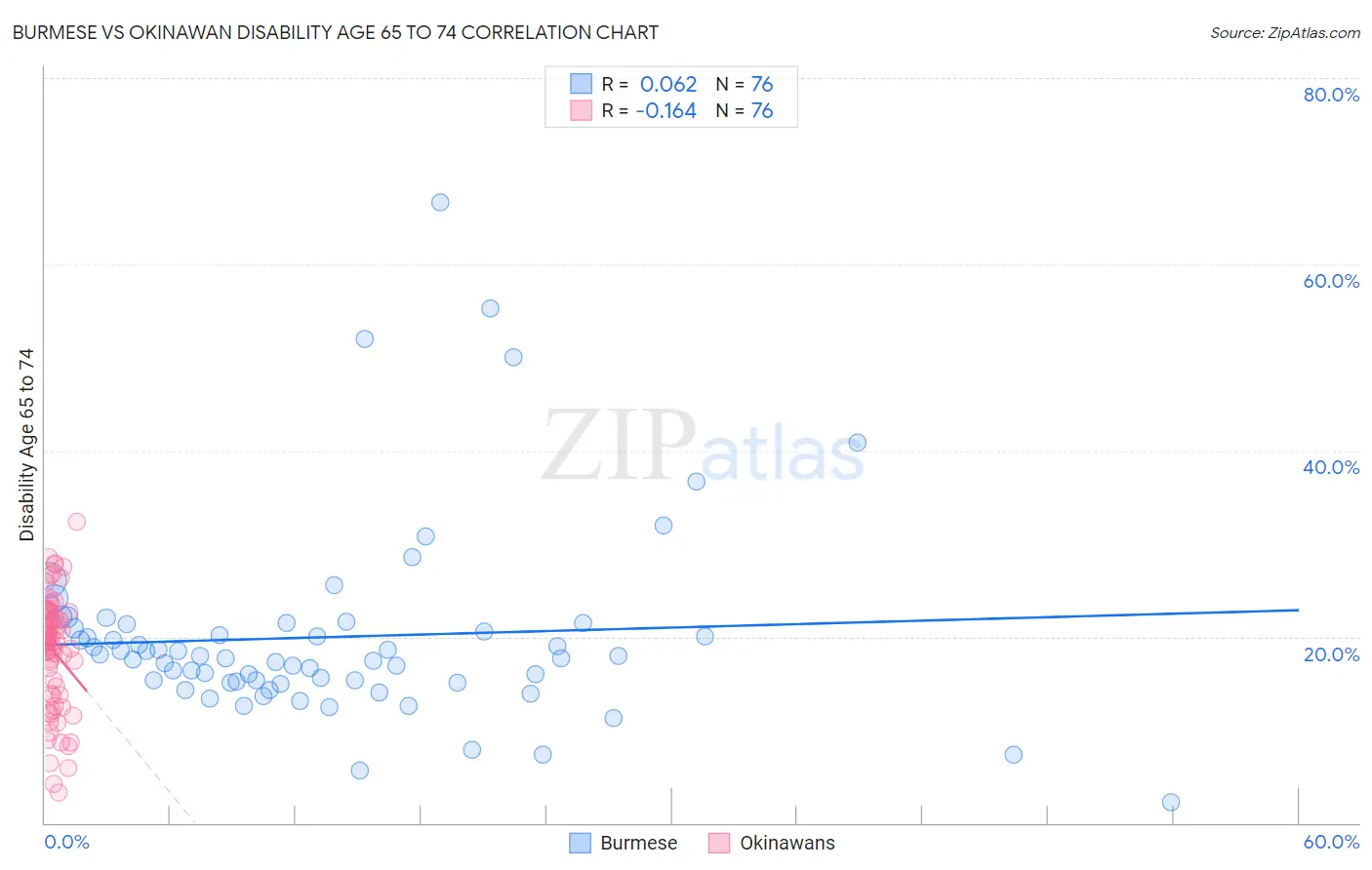 Burmese vs Okinawan Disability Age 65 to 74