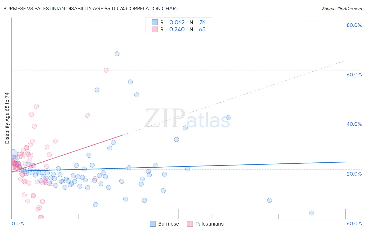 Burmese vs Palestinian Disability Age 65 to 74