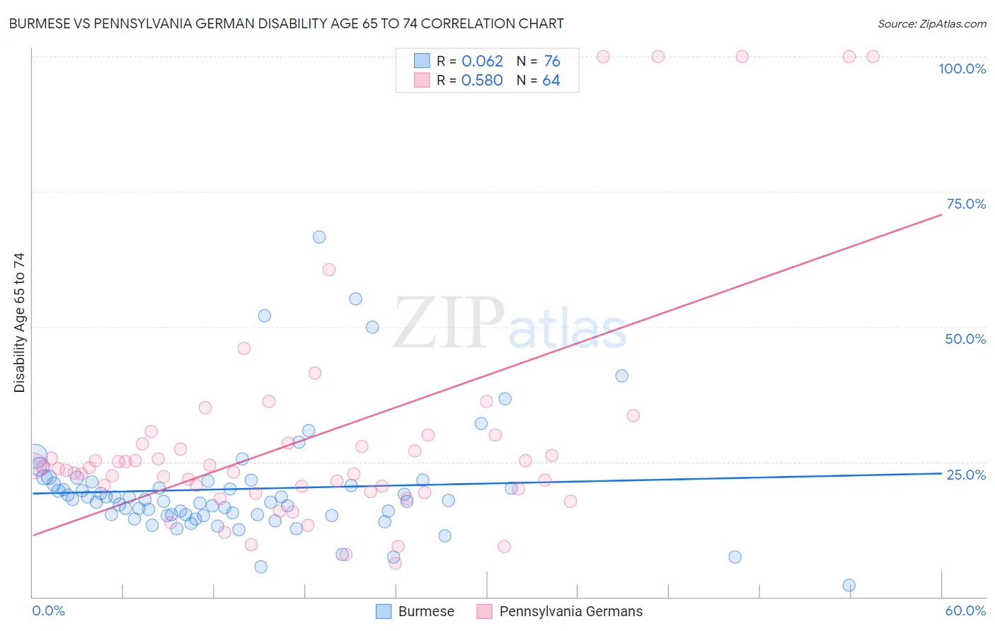 Burmese vs Pennsylvania German Disability Age 65 to 74