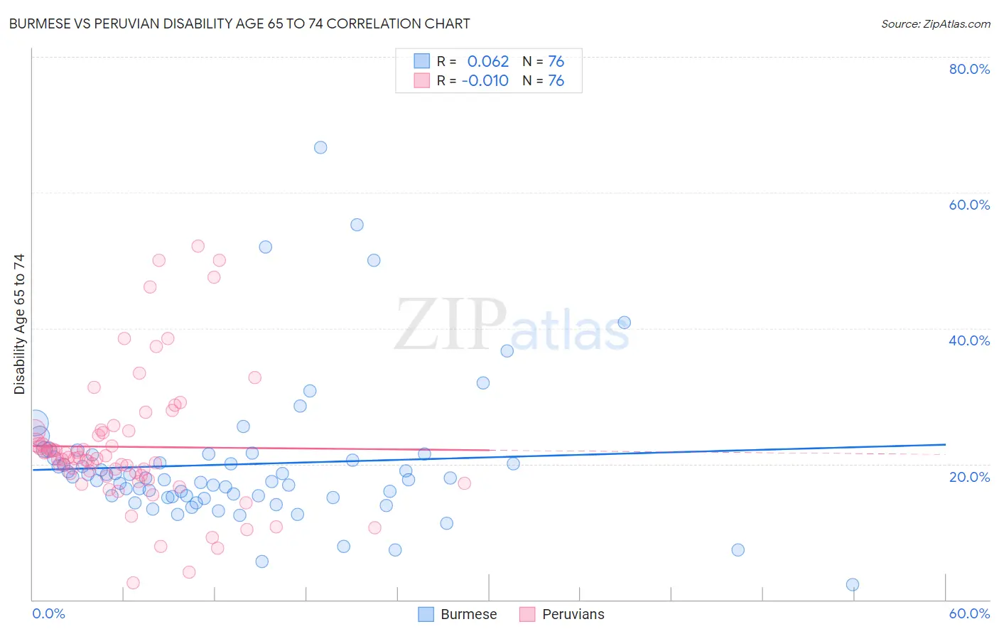 Burmese vs Peruvian Disability Age 65 to 74