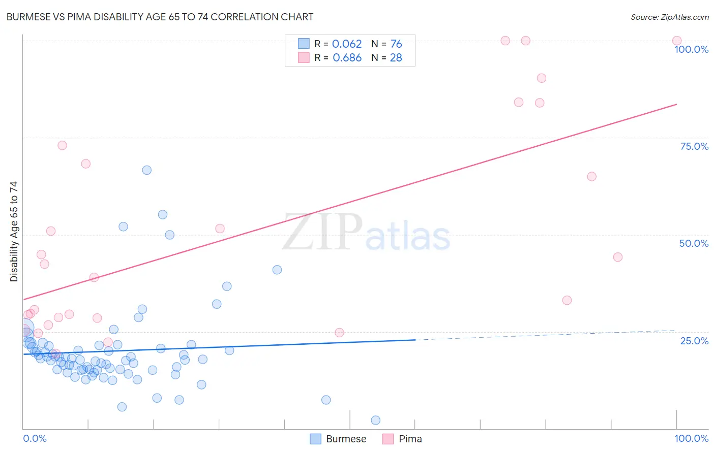Burmese vs Pima Disability Age 65 to 74
