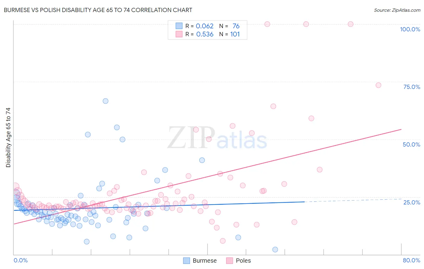 Burmese vs Polish Disability Age 65 to 74