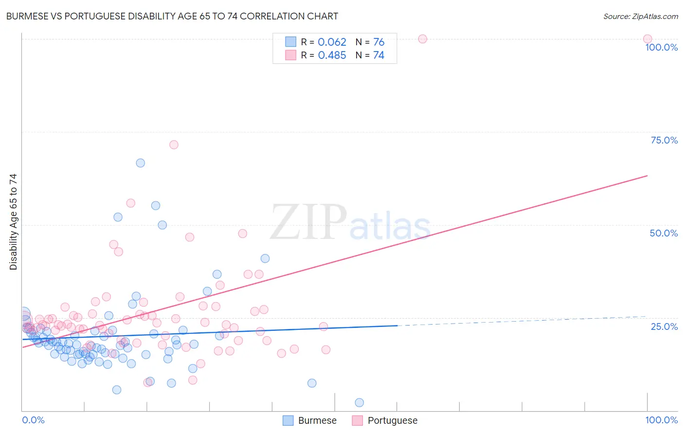 Burmese vs Portuguese Disability Age 65 to 74