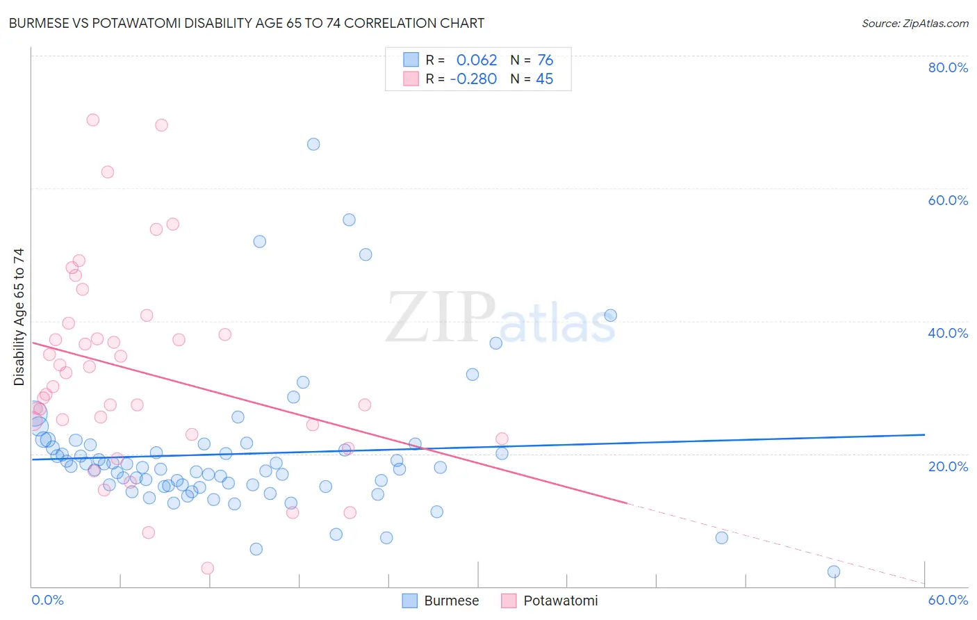 Burmese vs Potawatomi Disability Age 65 to 74