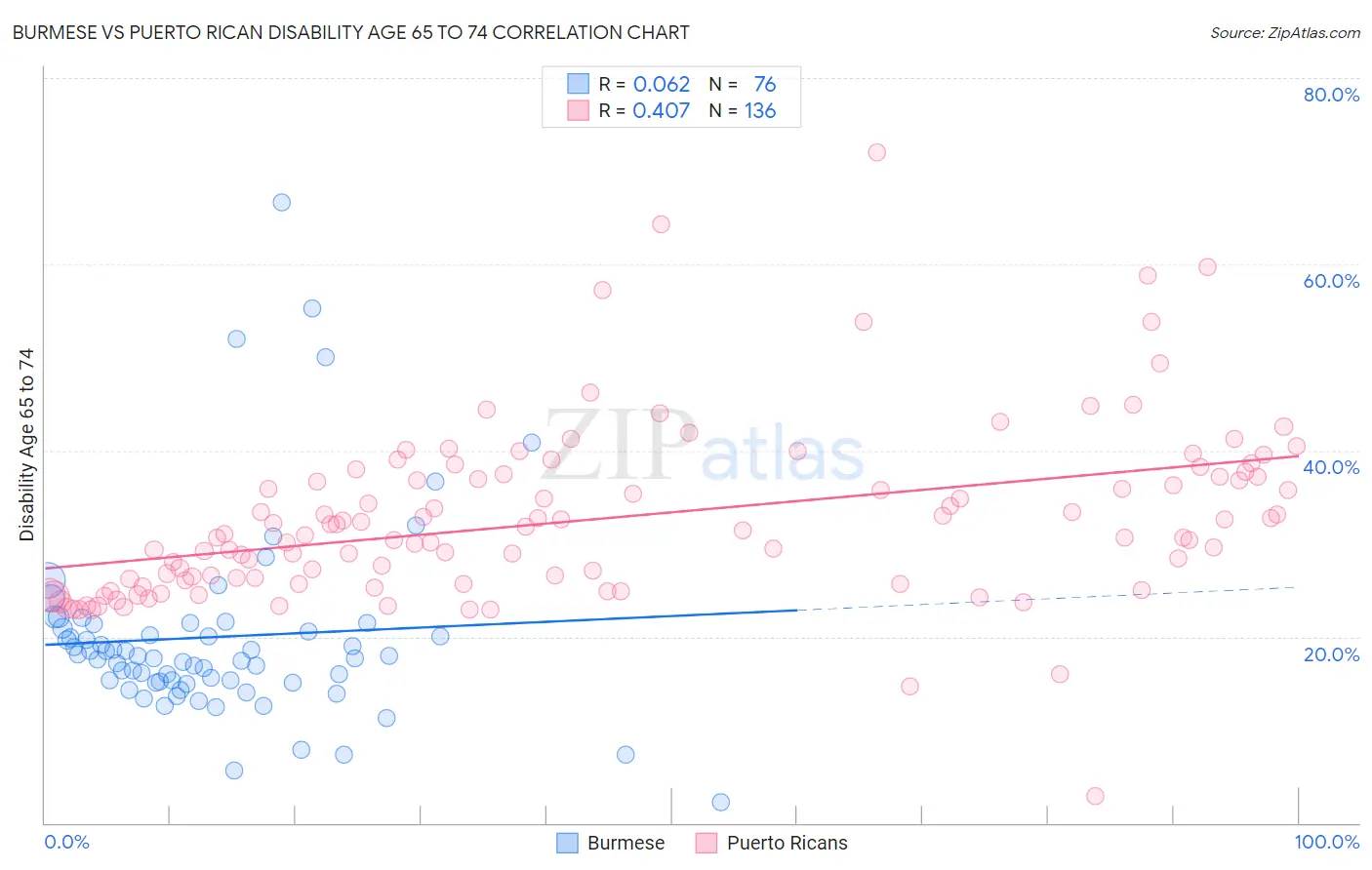 Burmese vs Puerto Rican Disability Age 65 to 74