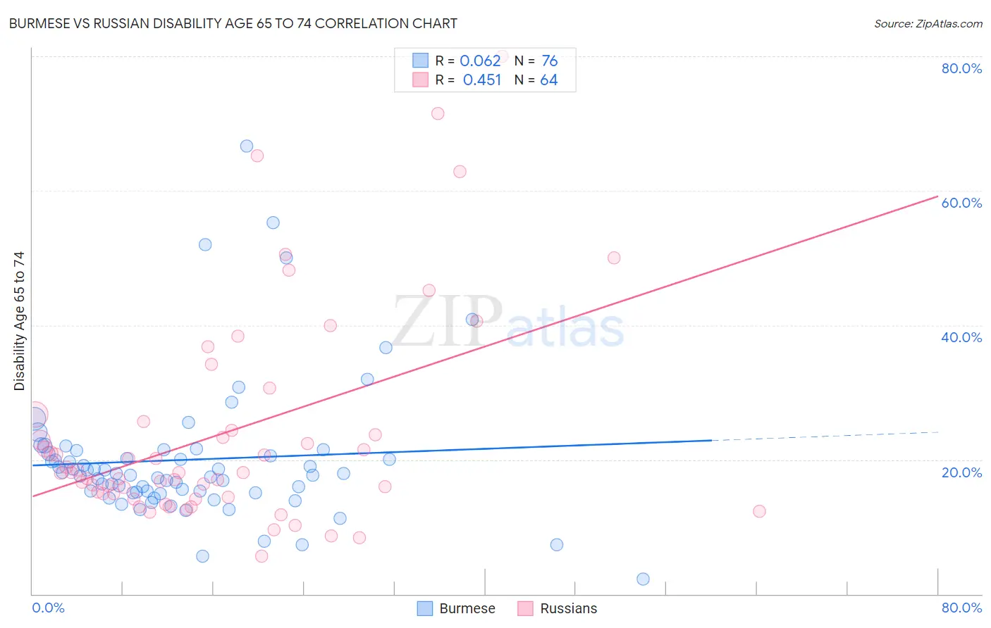 Burmese vs Russian Disability Age 65 to 74