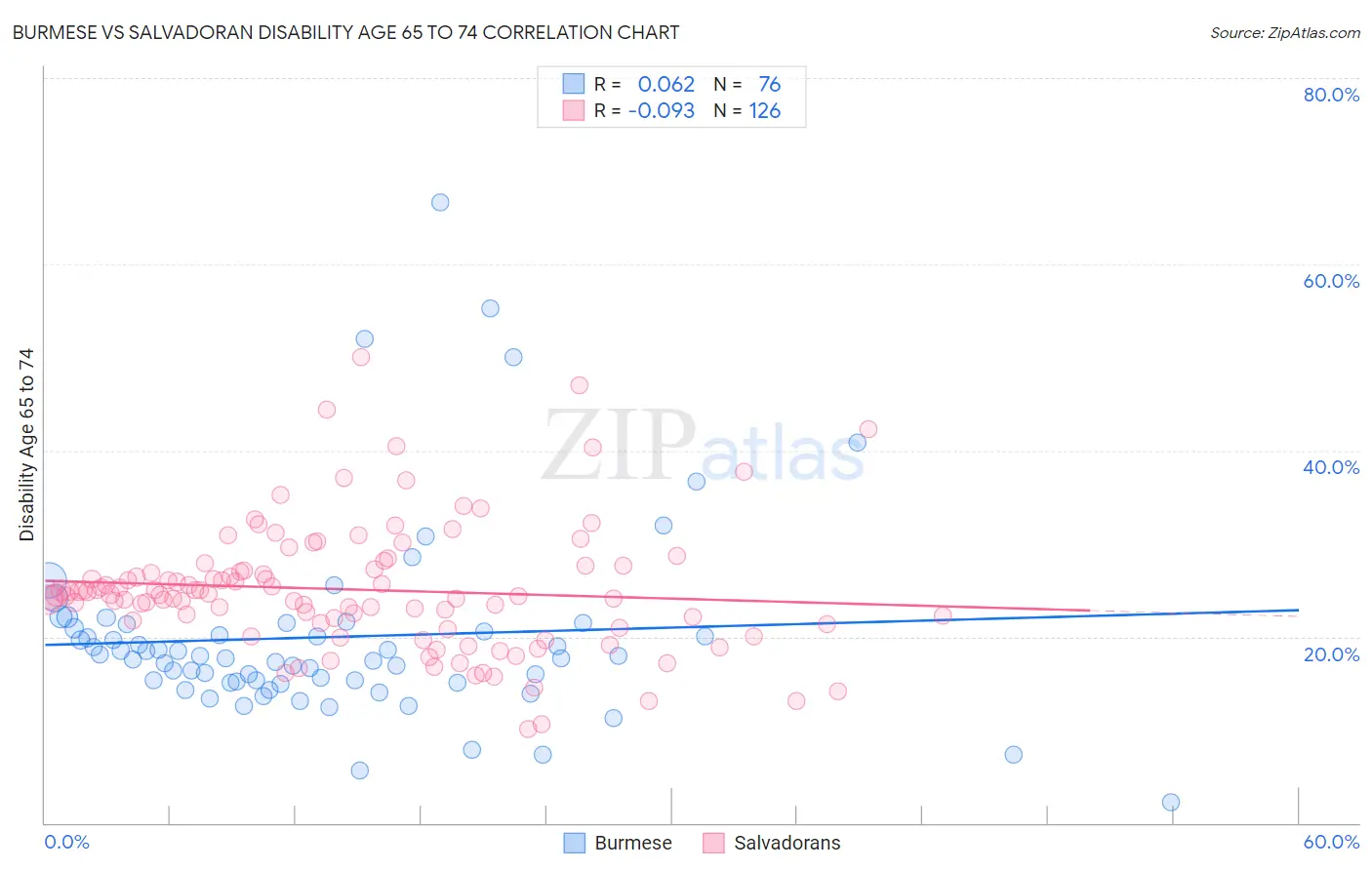 Burmese vs Salvadoran Disability Age 65 to 74