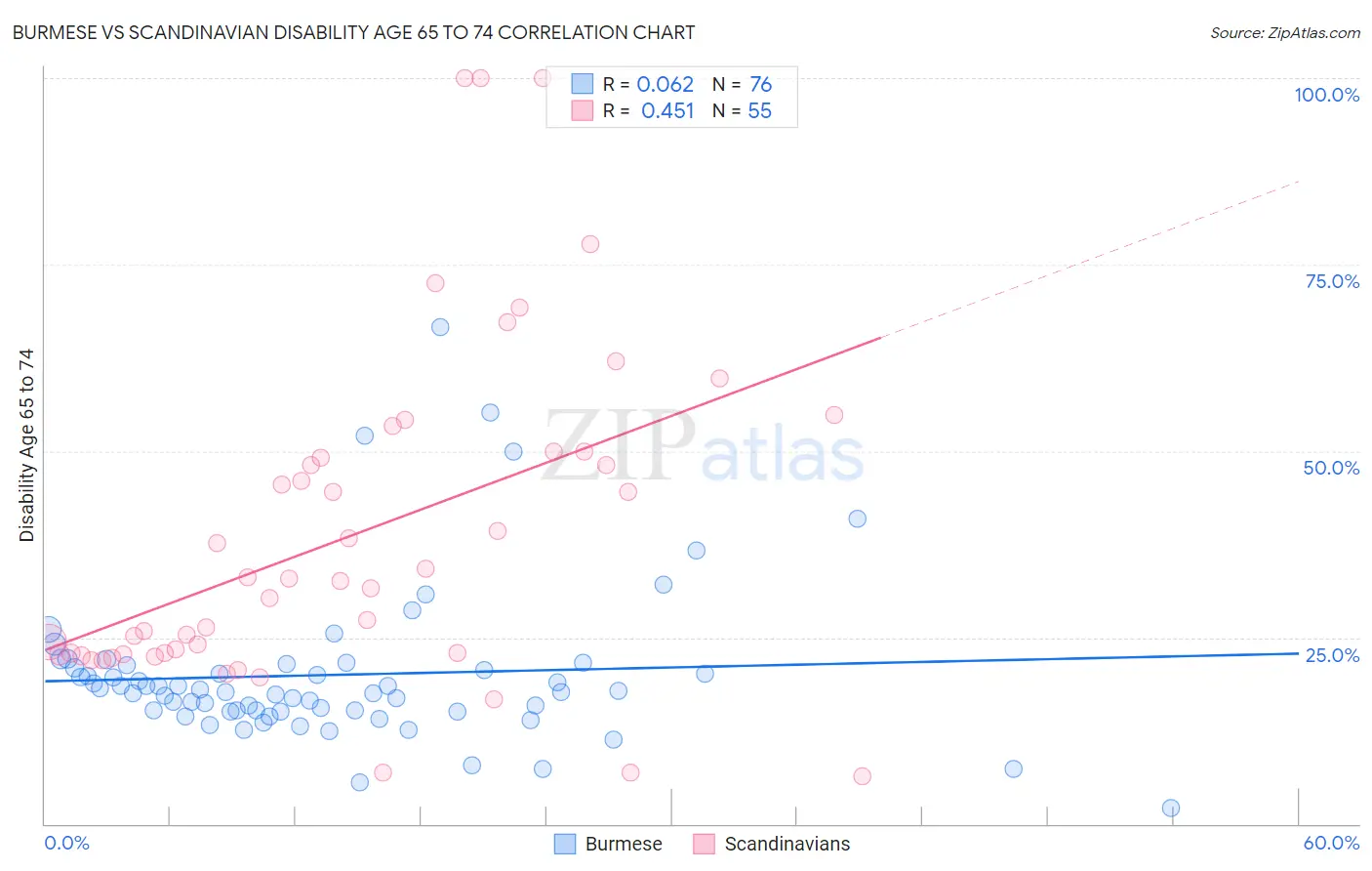 Burmese vs Scandinavian Disability Age 65 to 74