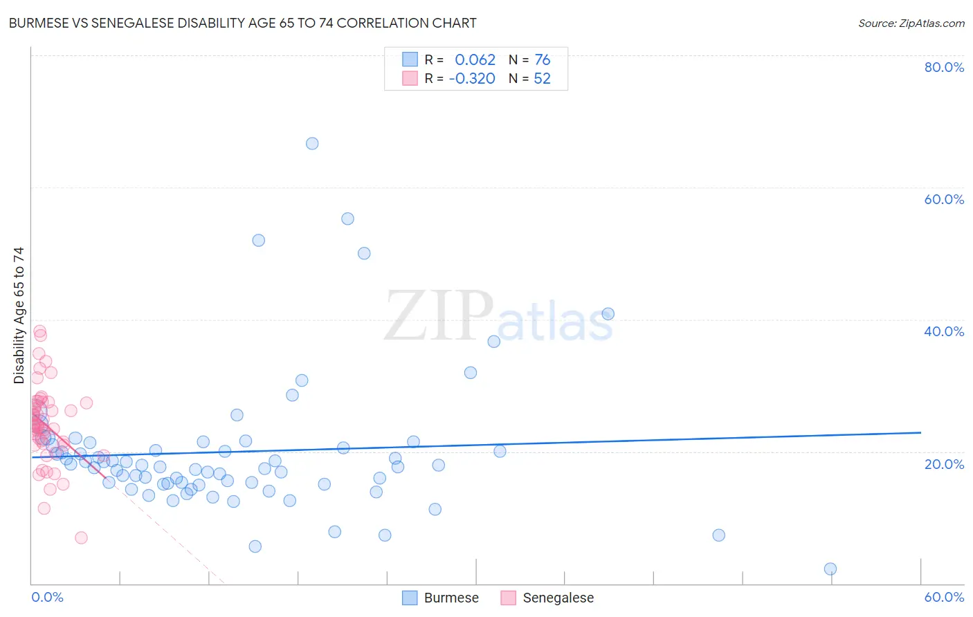Burmese vs Senegalese Disability Age 65 to 74