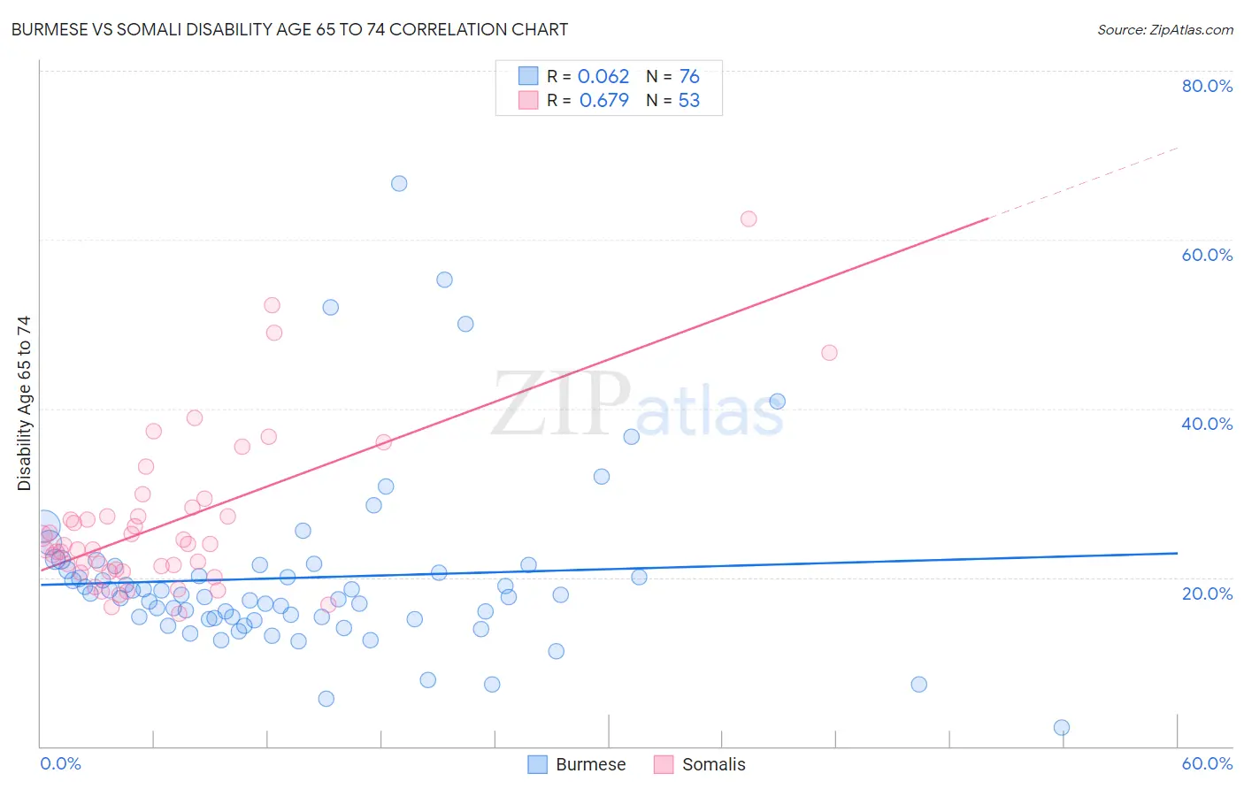 Burmese vs Somali Disability Age 65 to 74