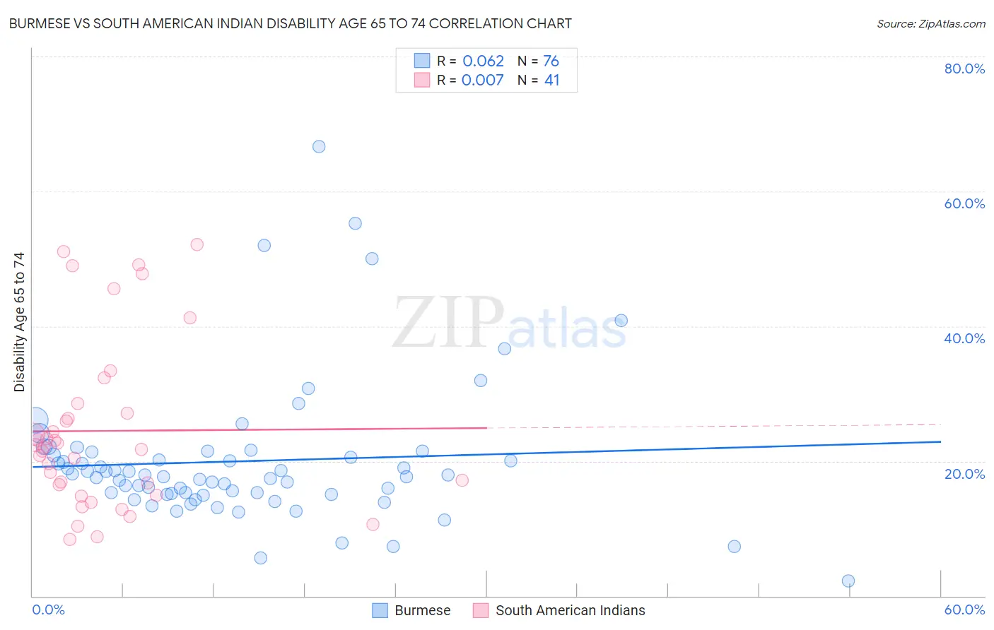 Burmese vs South American Indian Disability Age 65 to 74