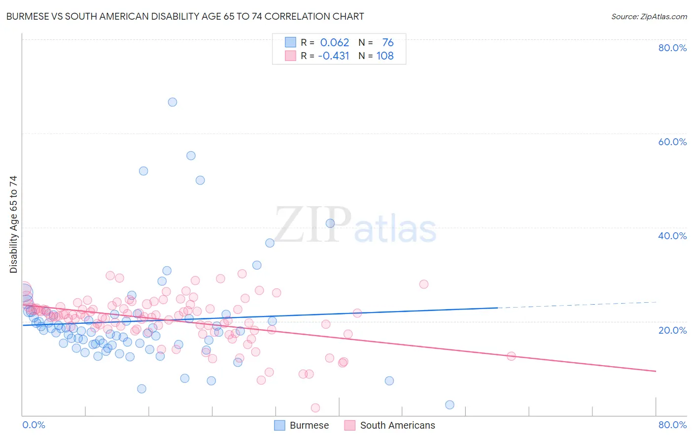 Burmese vs South American Disability Age 65 to 74