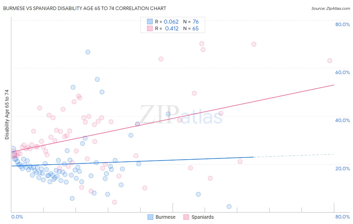 Burmese vs Spaniard Disability Age 65 to 74