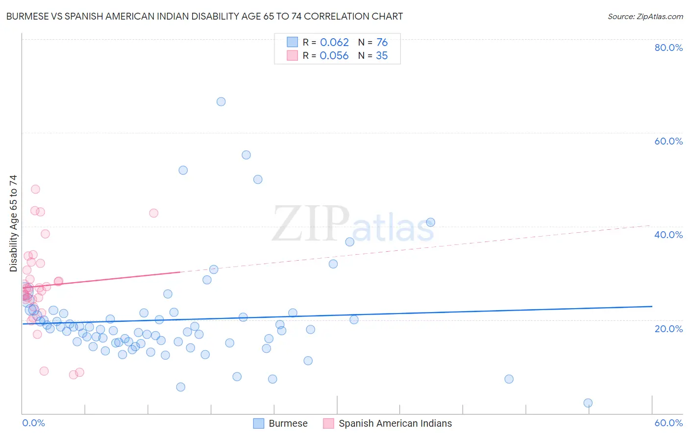 Burmese vs Spanish American Indian Disability Age 65 to 74