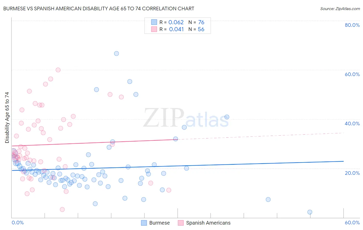 Burmese vs Spanish American Disability Age 65 to 74