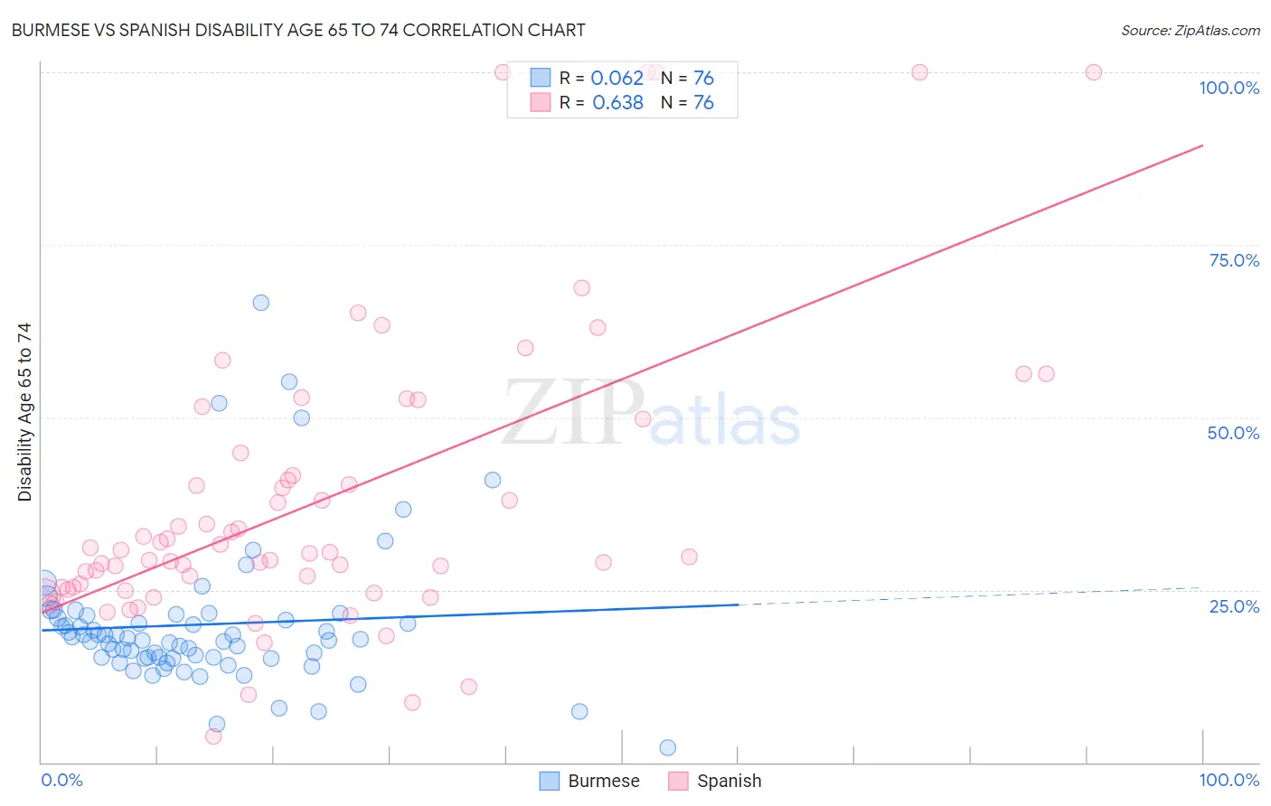 Burmese vs Spanish Disability Age 65 to 74