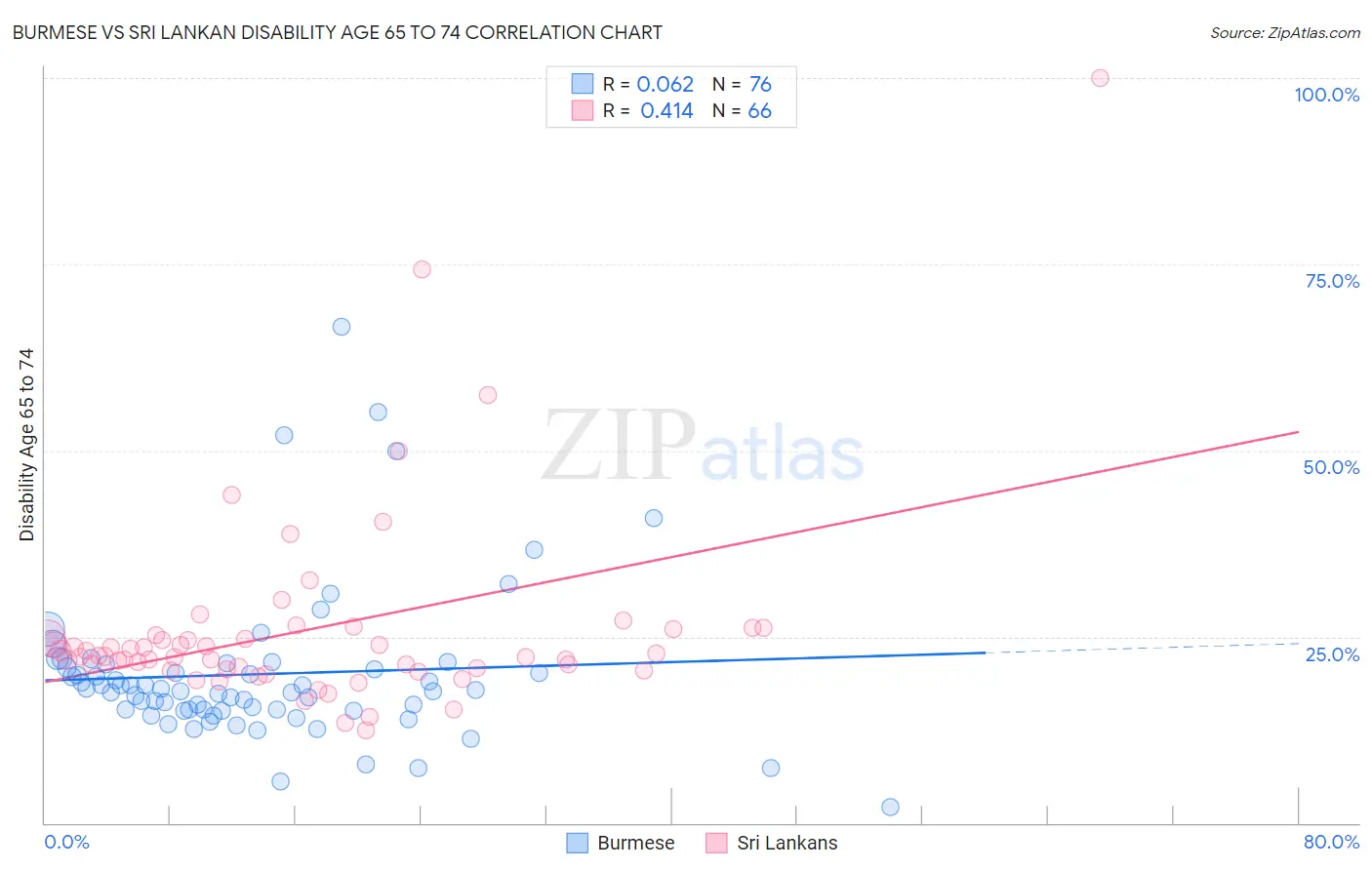 Burmese vs Sri Lankan Disability Age 65 to 74