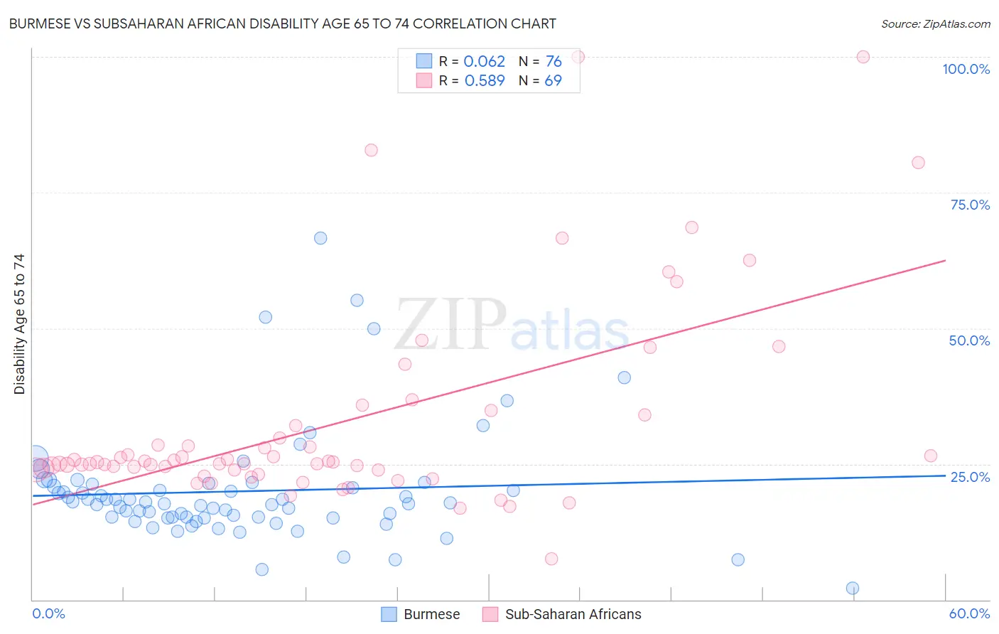 Burmese vs Subsaharan African Disability Age 65 to 74