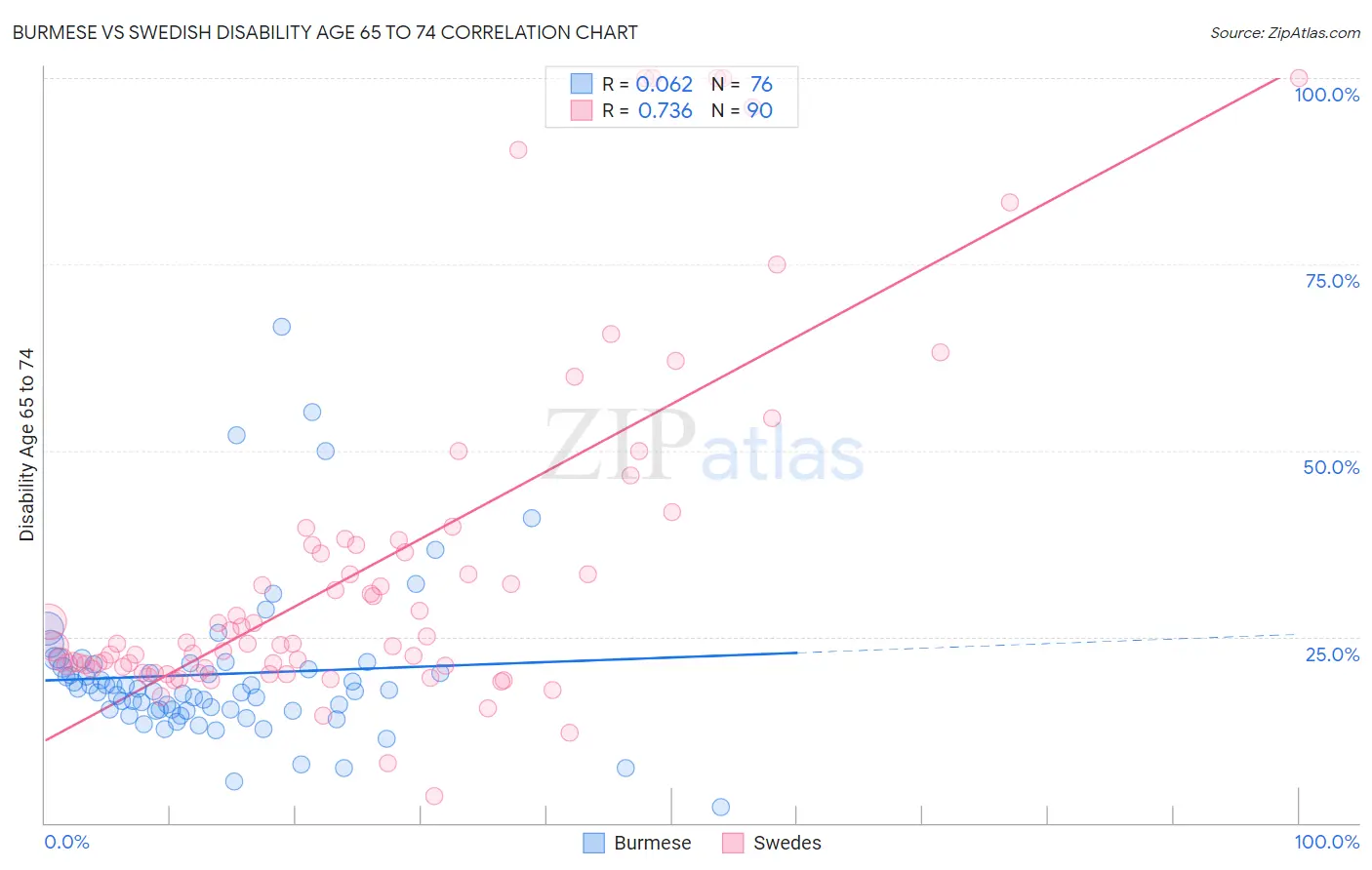 Burmese vs Swedish Disability Age 65 to 74