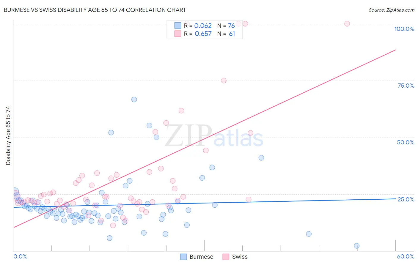 Burmese vs Swiss Disability Age 65 to 74