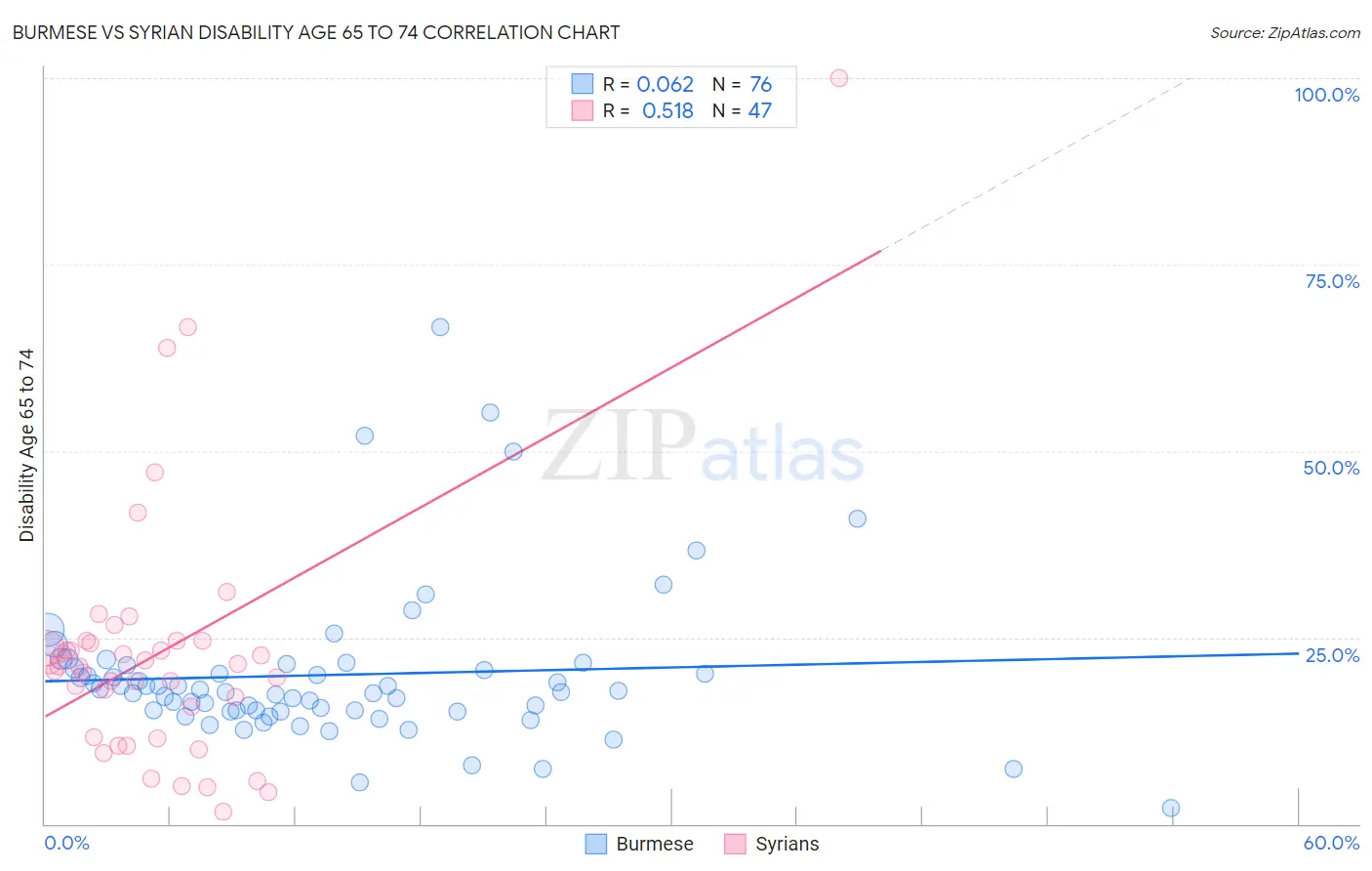 Burmese vs Syrian Disability Age 65 to 74