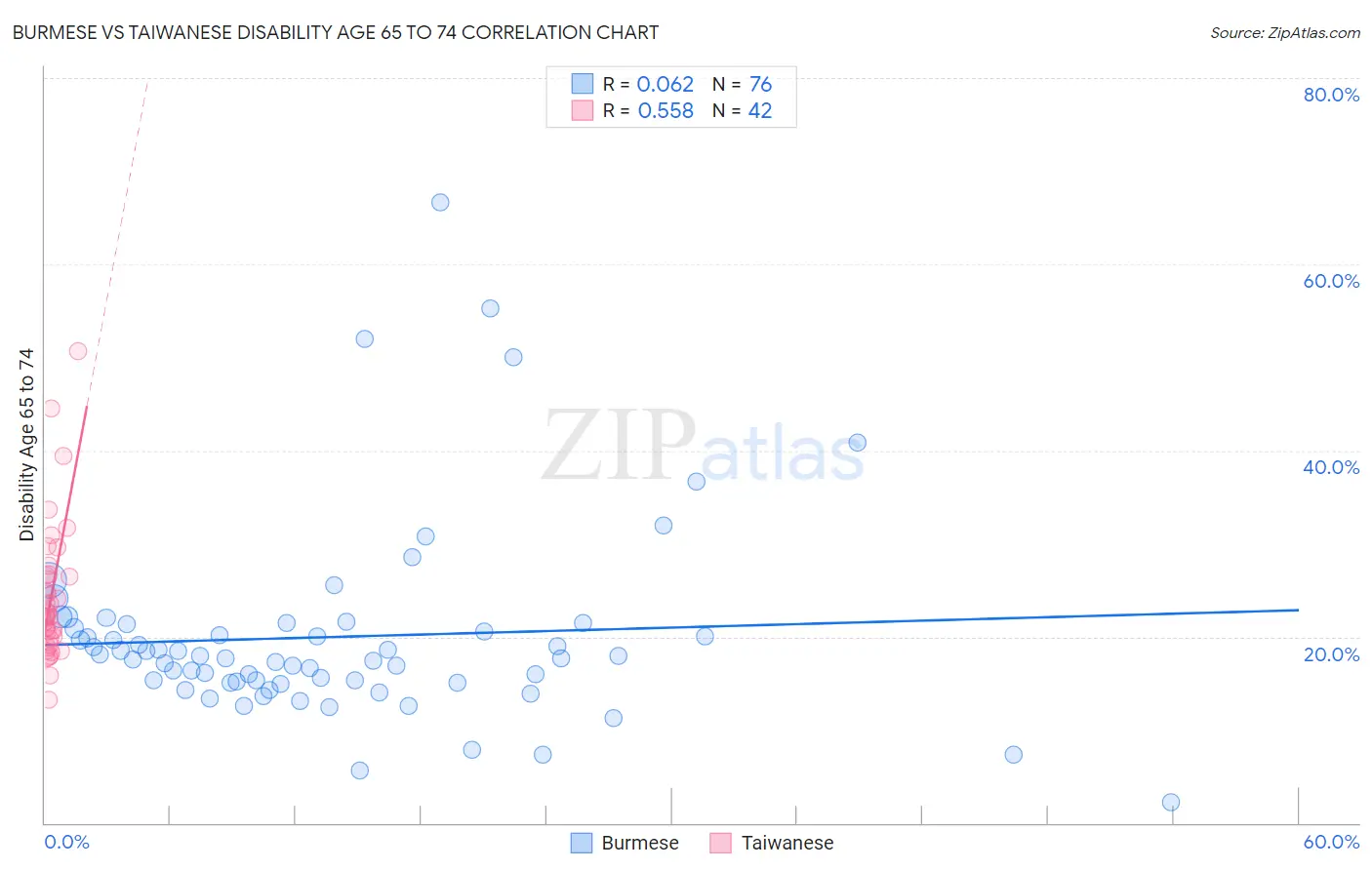 Burmese vs Taiwanese Disability Age 65 to 74
