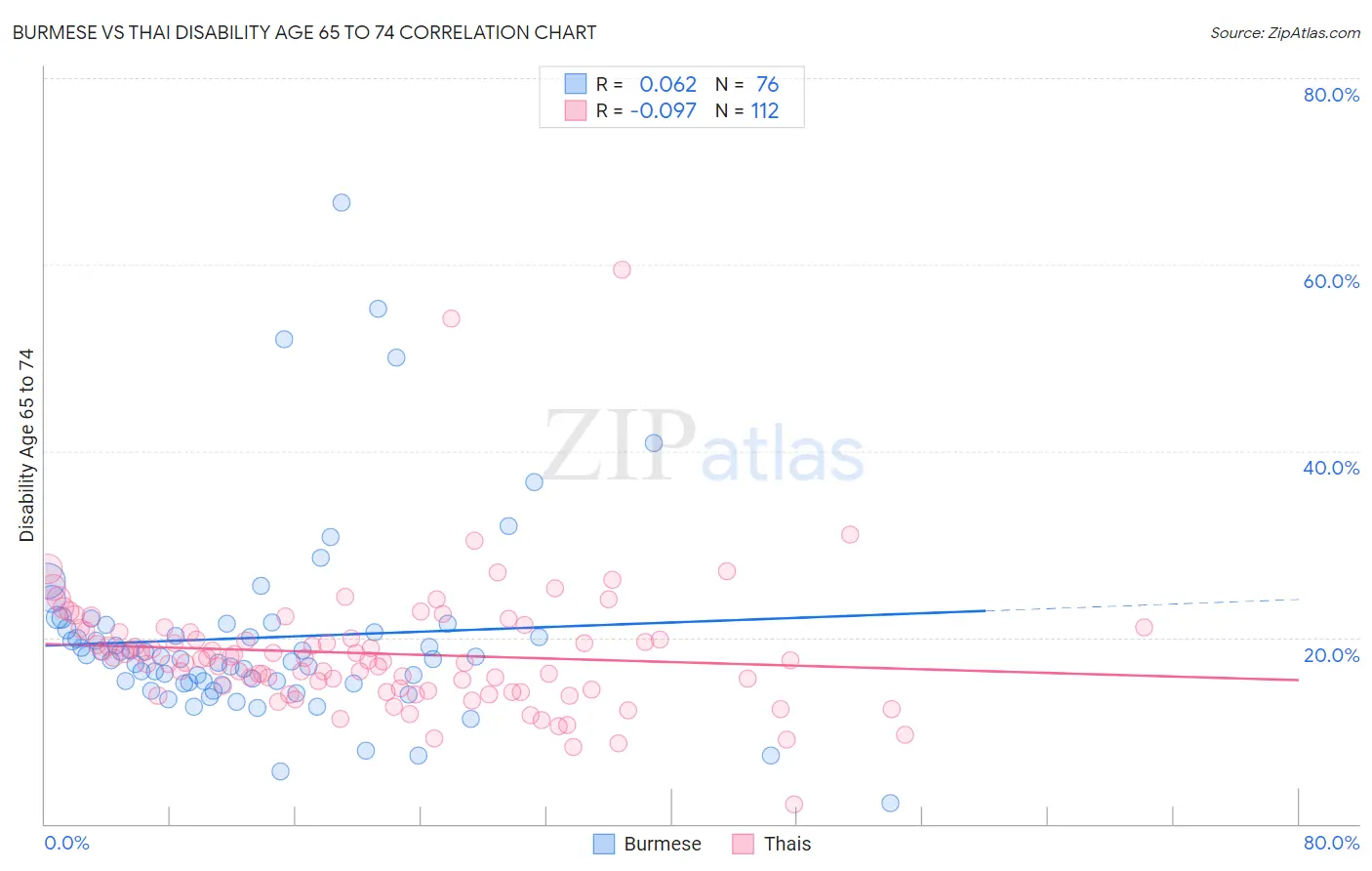 Burmese vs Thai Disability Age 65 to 74