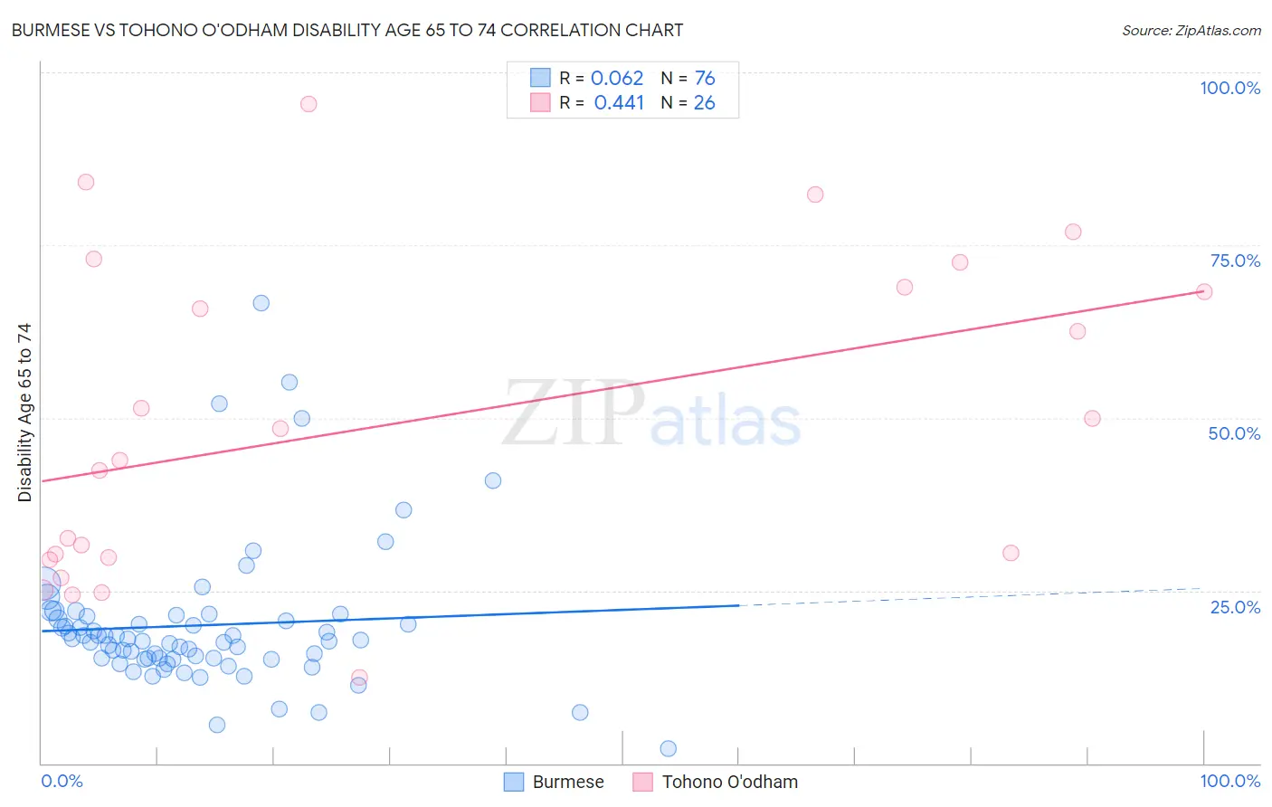 Burmese vs Tohono O'odham Disability Age 65 to 74
