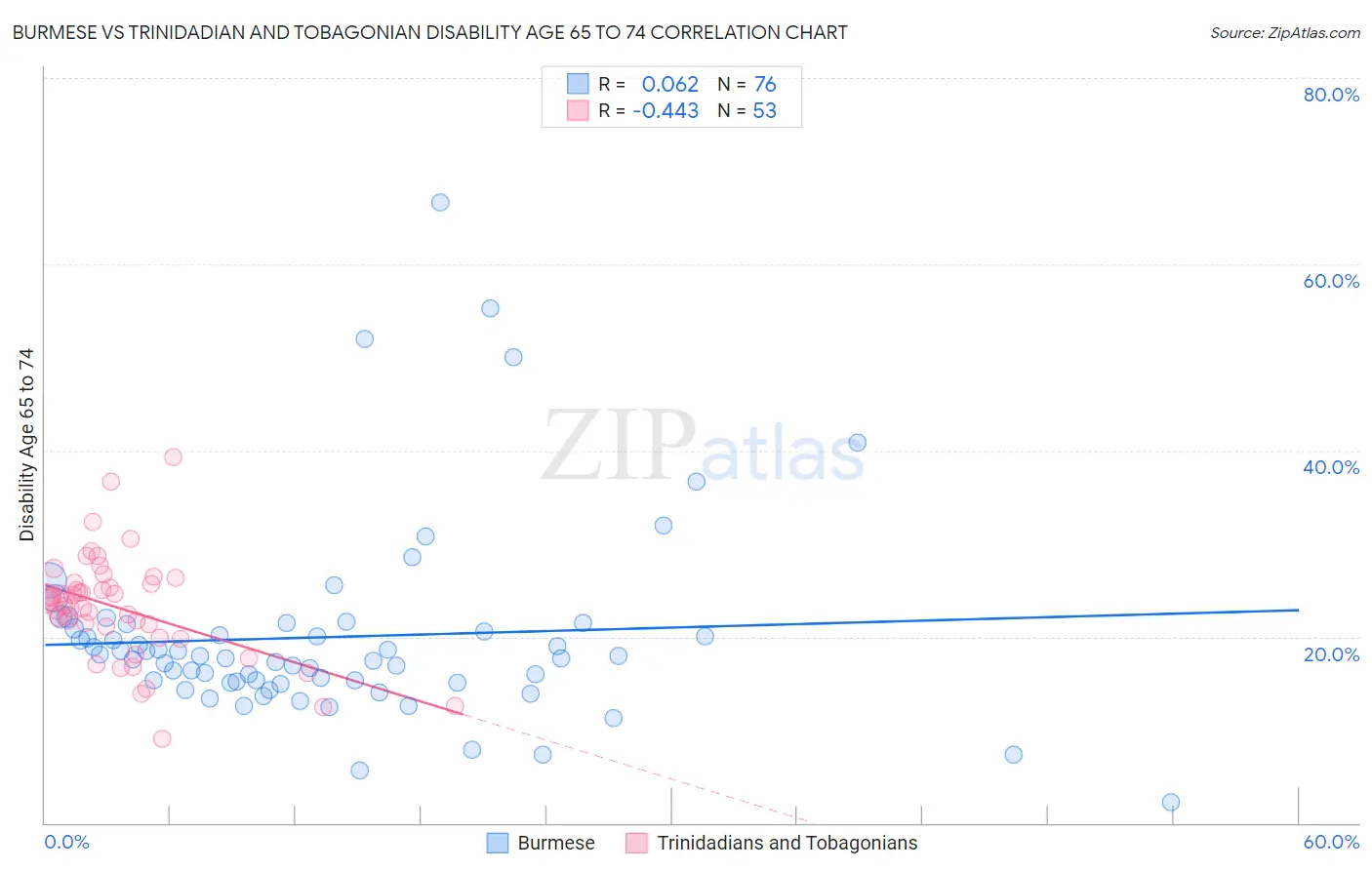 Burmese vs Trinidadian and Tobagonian Disability Age 65 to 74