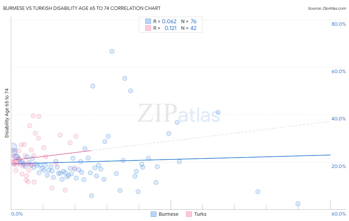Burmese vs Turkish Disability Age 65 to 74