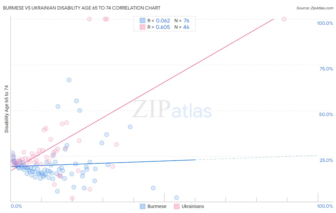 Burmese vs Ukrainian Disability Age 65 to 74