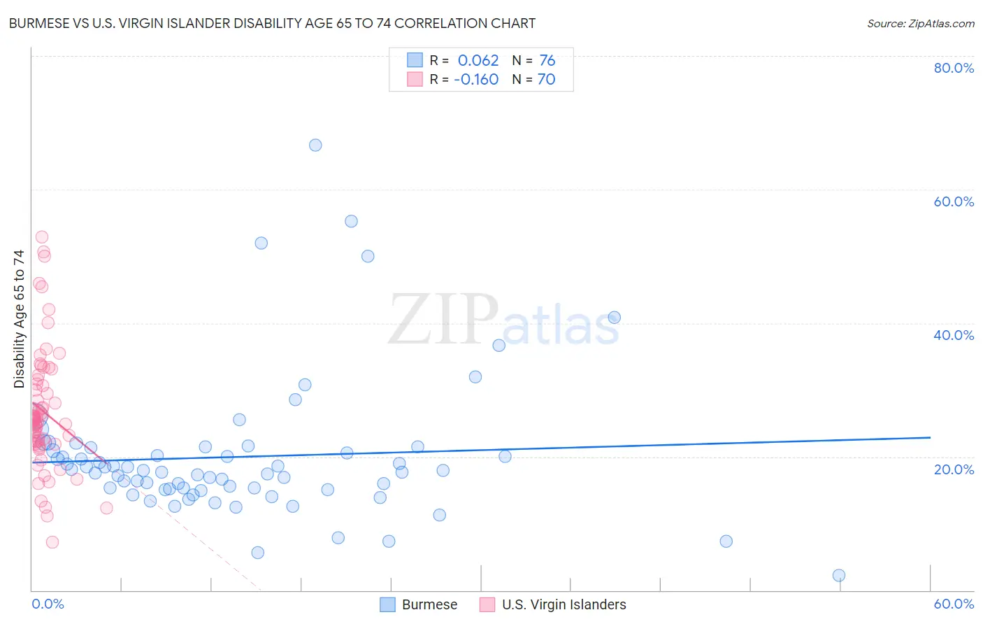 Burmese vs U.S. Virgin Islander Disability Age 65 to 74