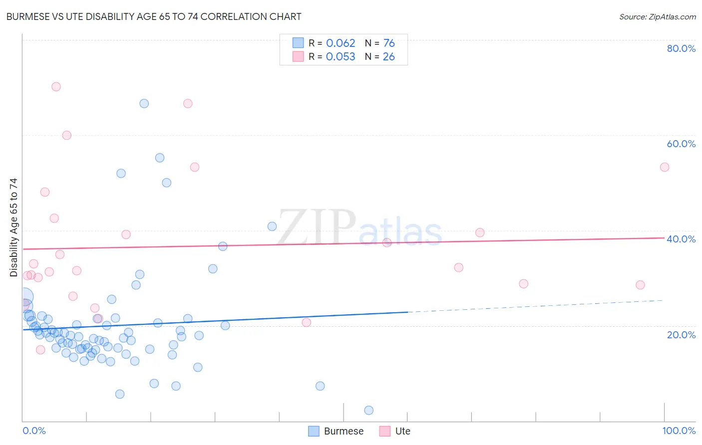 Burmese vs Ute Disability Age 65 to 74