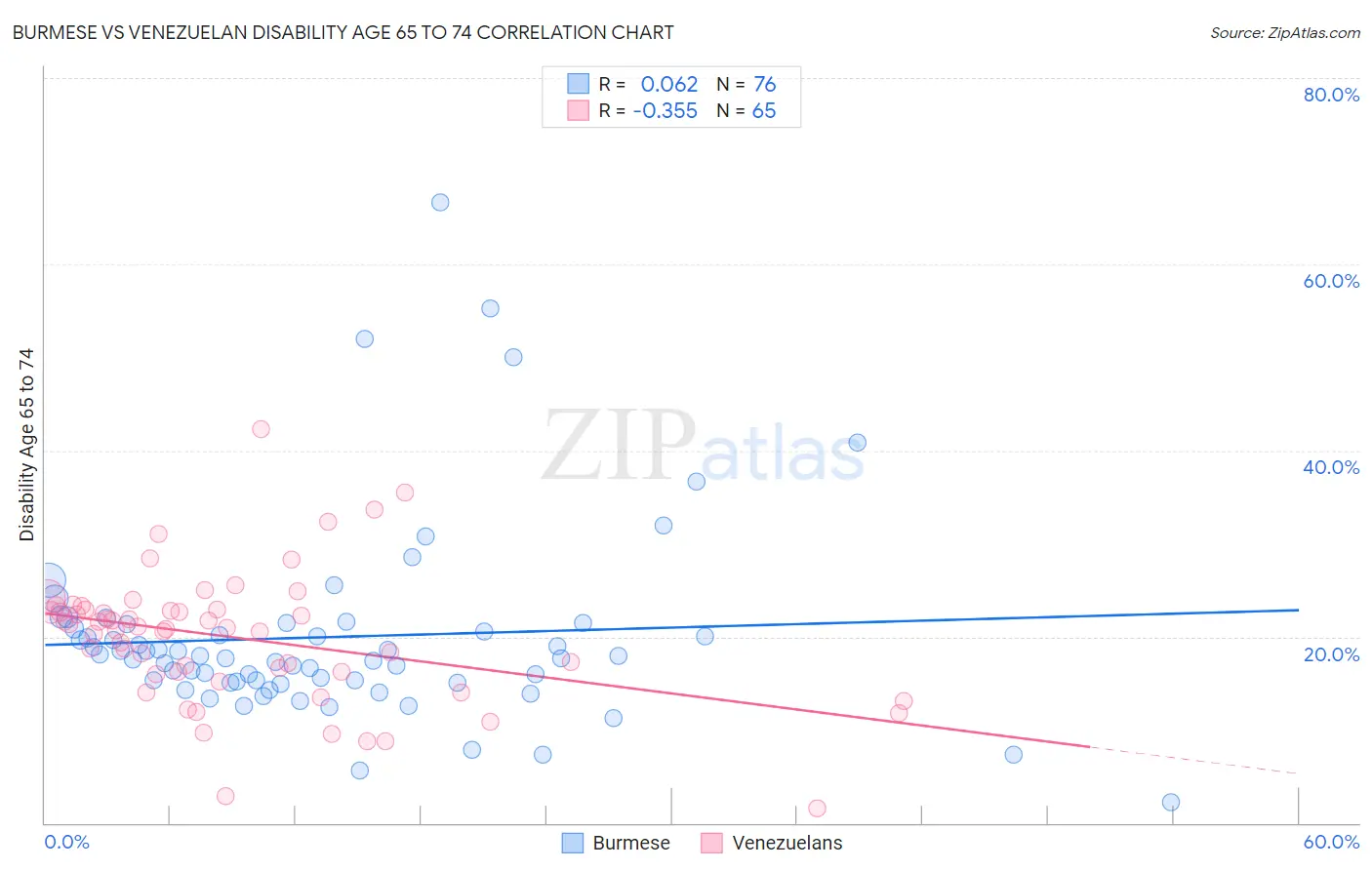 Burmese vs Venezuelan Disability Age 65 to 74