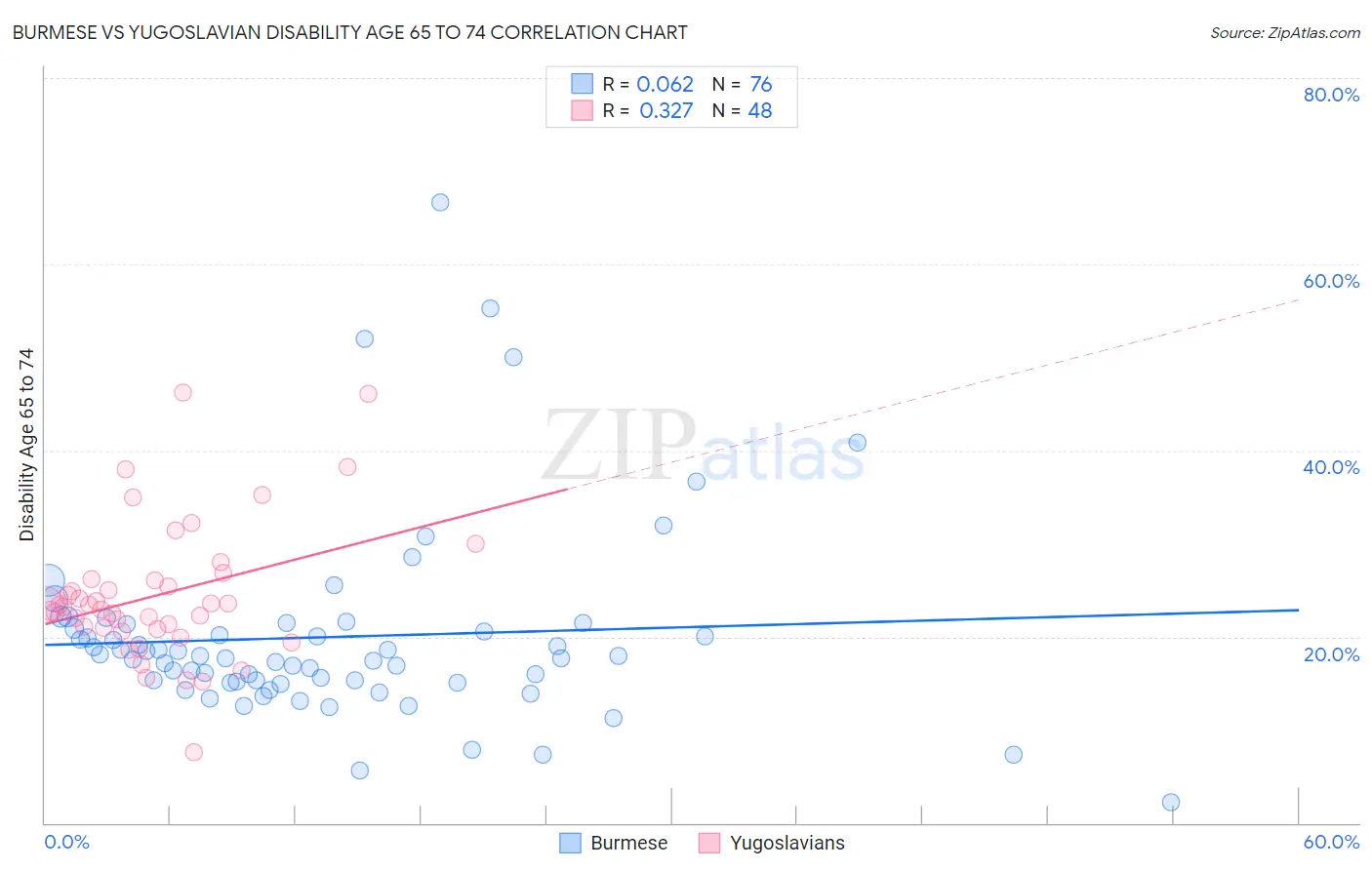 Burmese vs Yugoslavian Disability Age 65 to 74