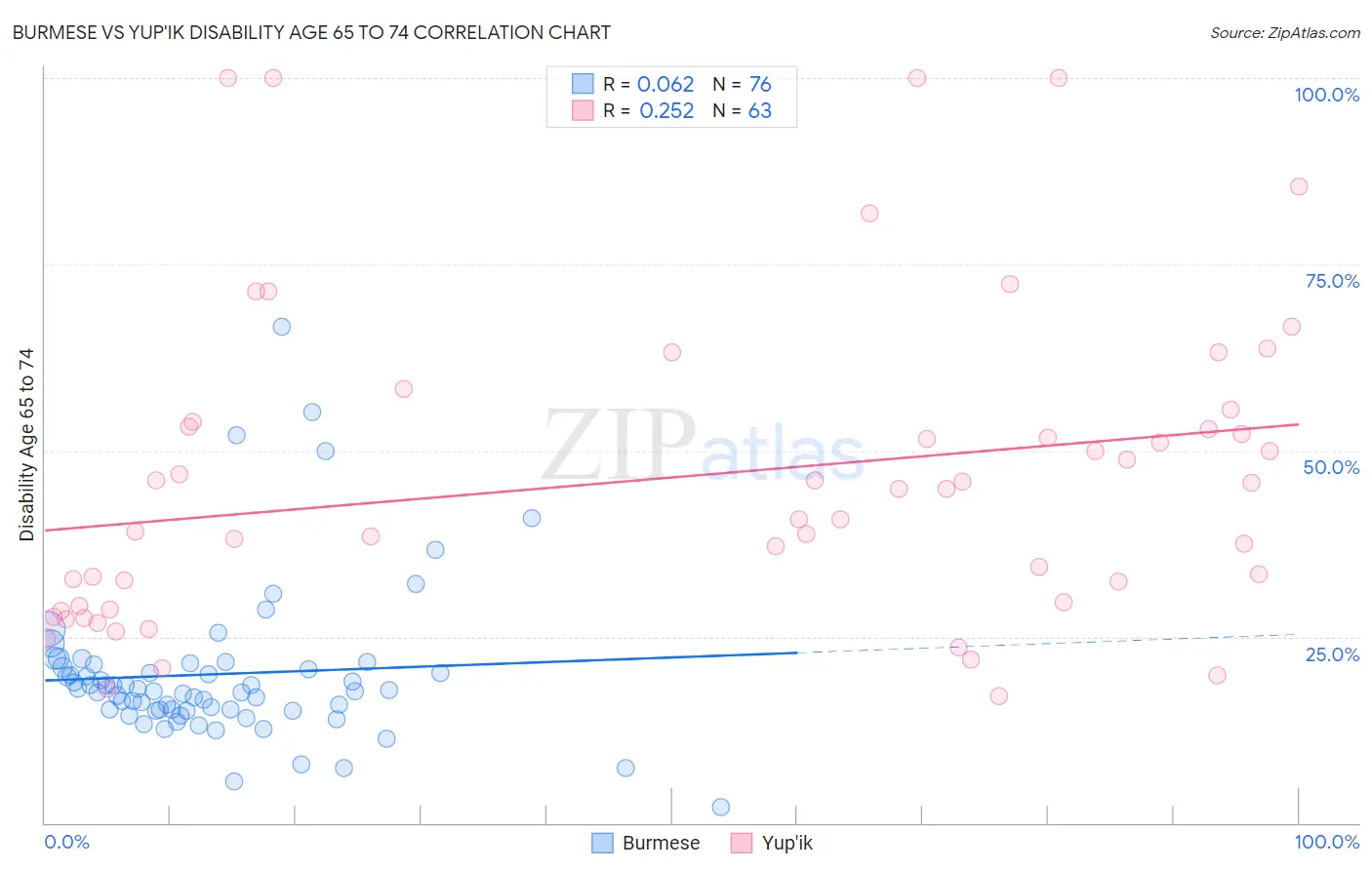Burmese vs Yup'ik Disability Age 65 to 74